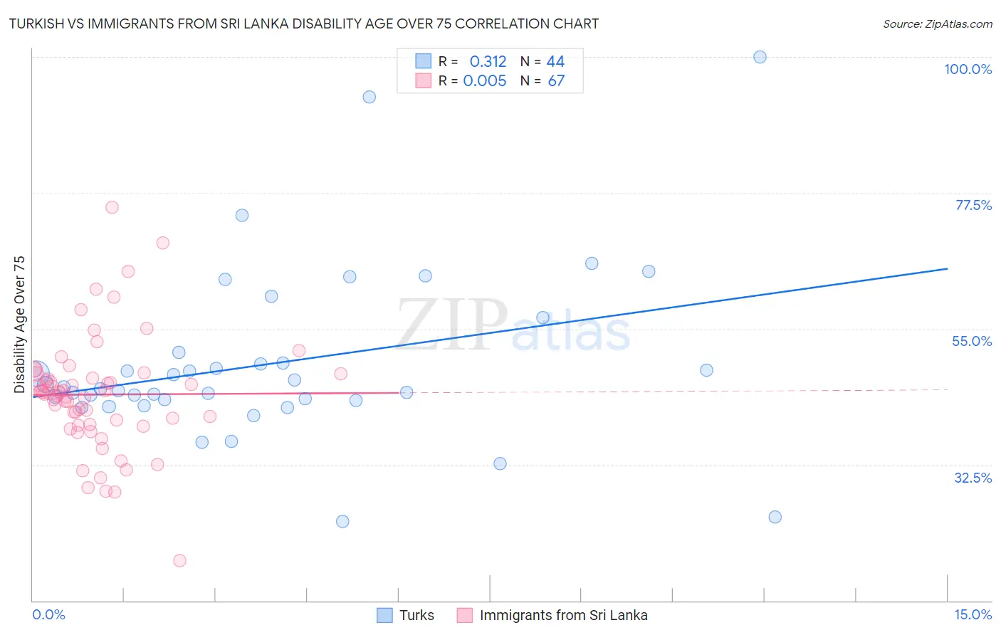 Turkish vs Immigrants from Sri Lanka Disability Age Over 75