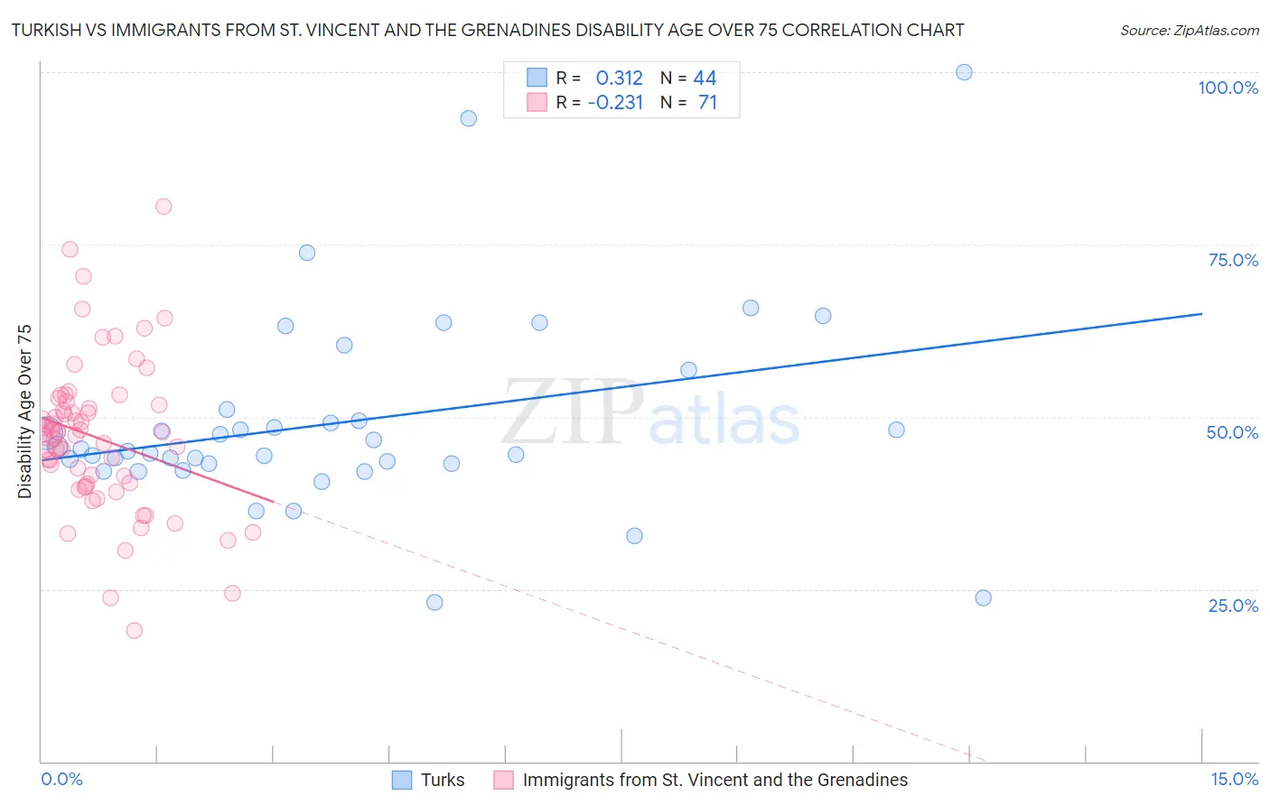 Turkish vs Immigrants from St. Vincent and the Grenadines Disability Age Over 75