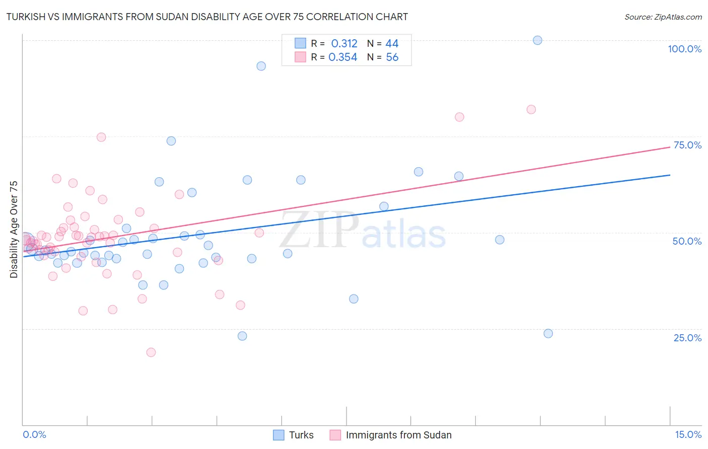 Turkish vs Immigrants from Sudan Disability Age Over 75