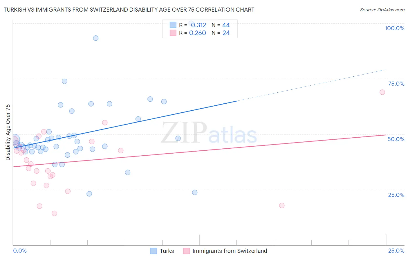 Turkish vs Immigrants from Switzerland Disability Age Over 75