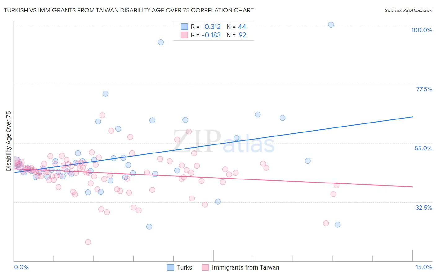 Turkish vs Immigrants from Taiwan Disability Age Over 75