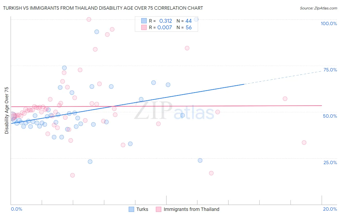 Turkish vs Immigrants from Thailand Disability Age Over 75