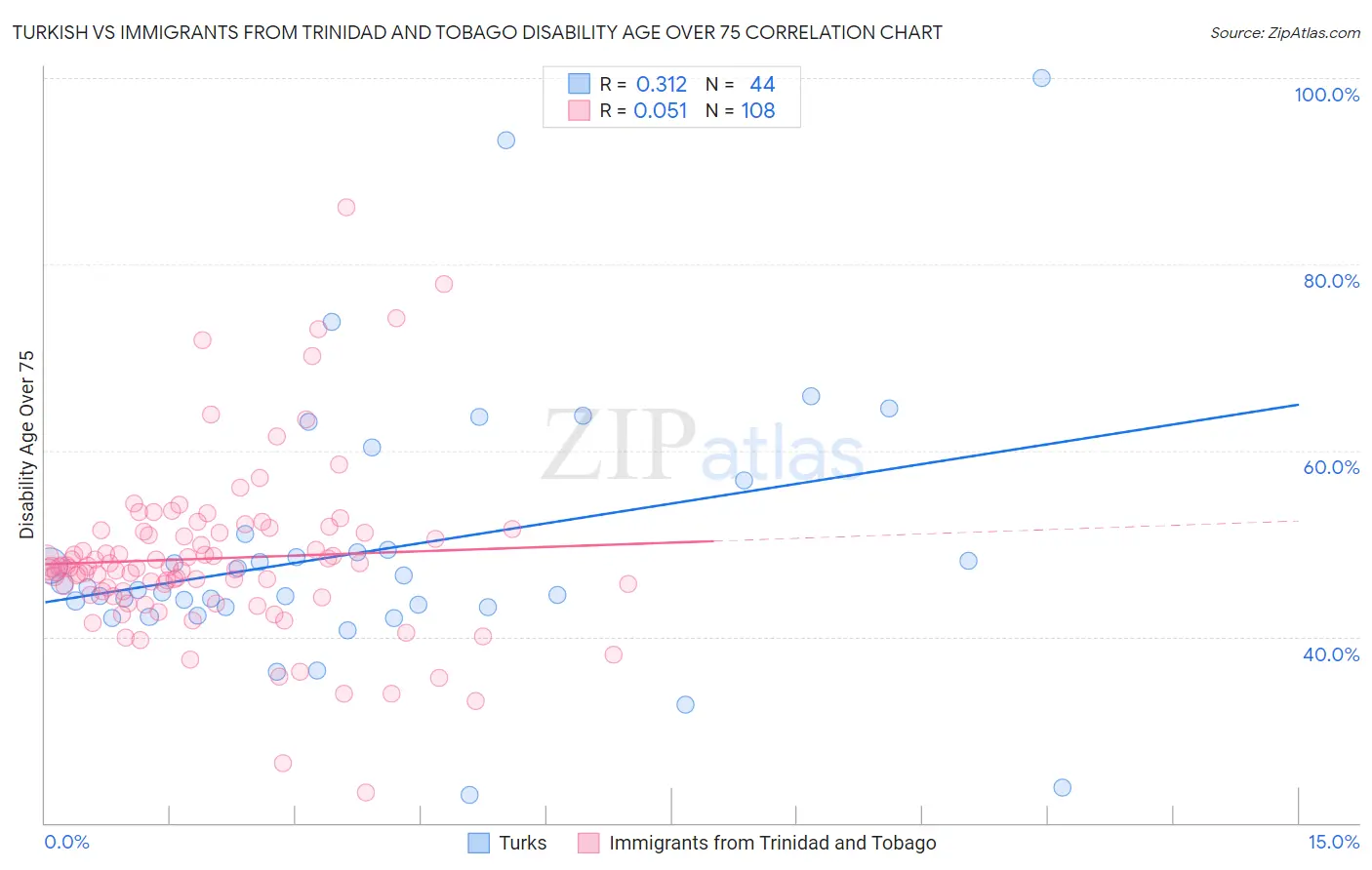 Turkish vs Immigrants from Trinidad and Tobago Disability Age Over 75