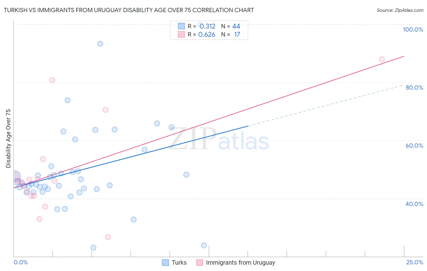 Turkish vs Immigrants from Uruguay Disability Age Over 75