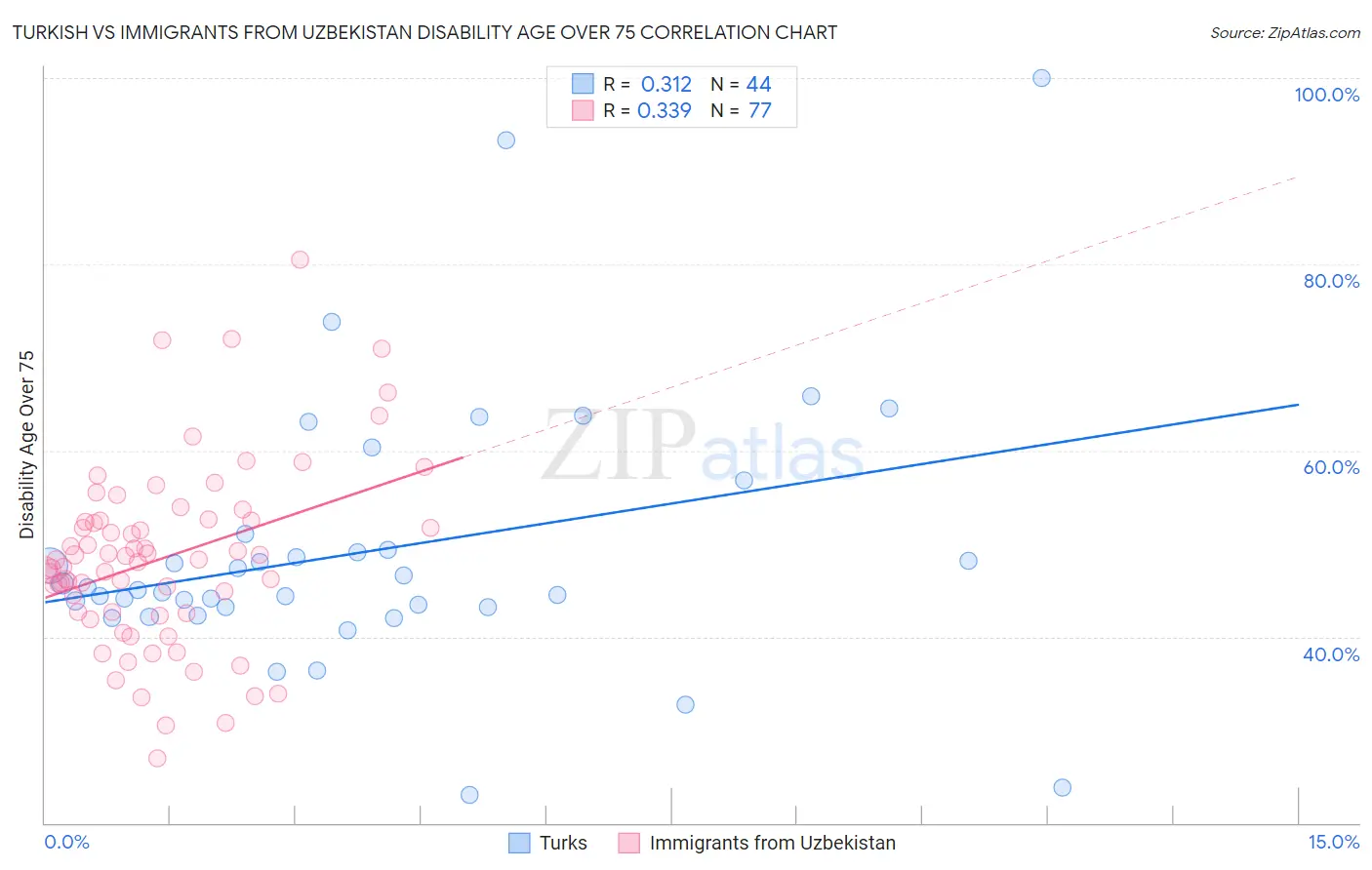Turkish vs Immigrants from Uzbekistan Disability Age Over 75