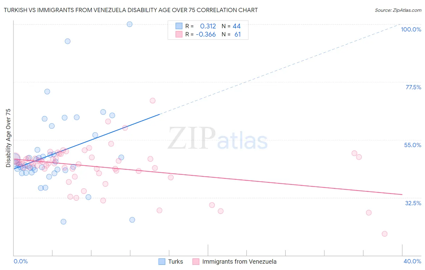 Turkish vs Immigrants from Venezuela Disability Age Over 75