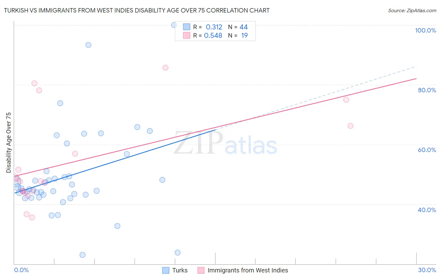 Turkish vs Immigrants from West Indies Disability Age Over 75