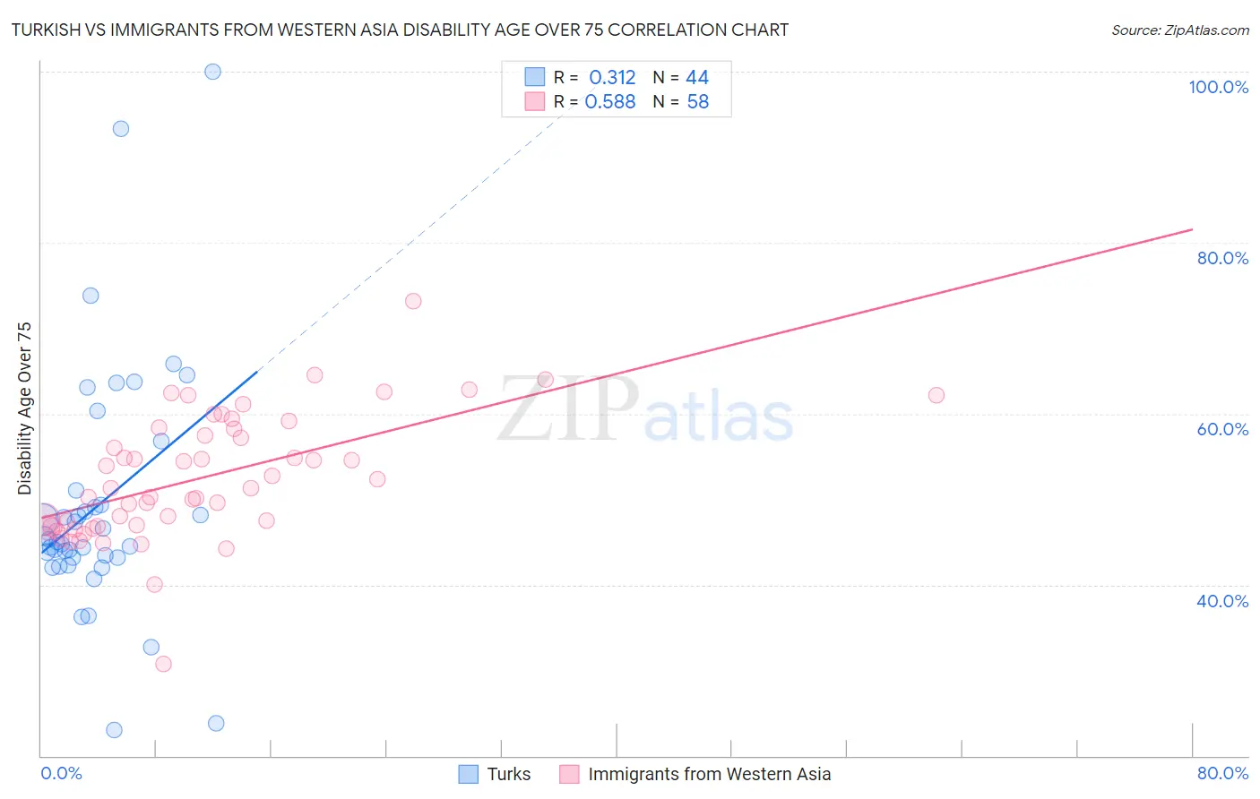 Turkish vs Immigrants from Western Asia Disability Age Over 75