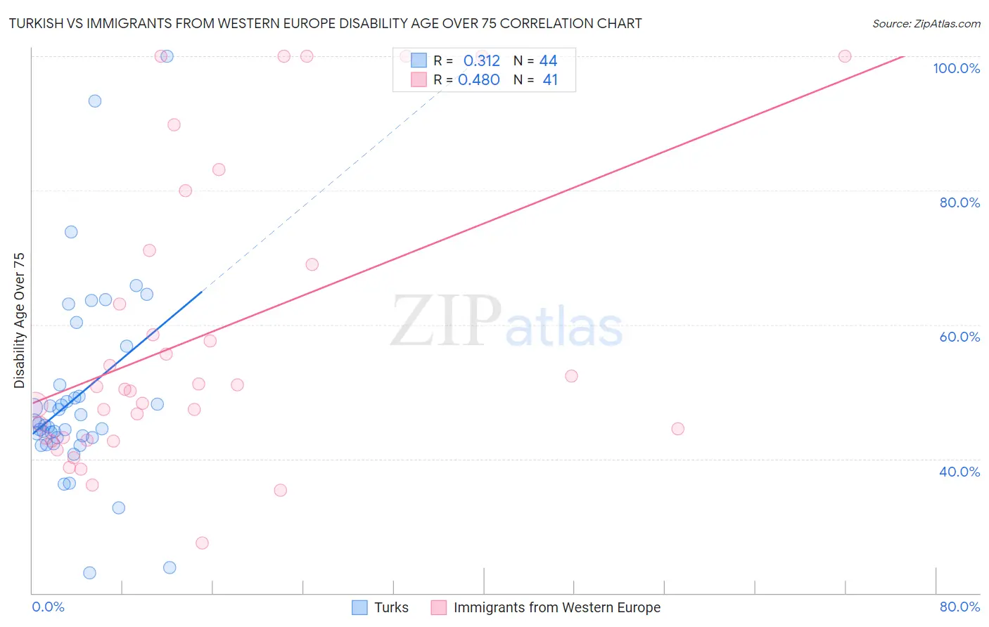 Turkish vs Immigrants from Western Europe Disability Age Over 75