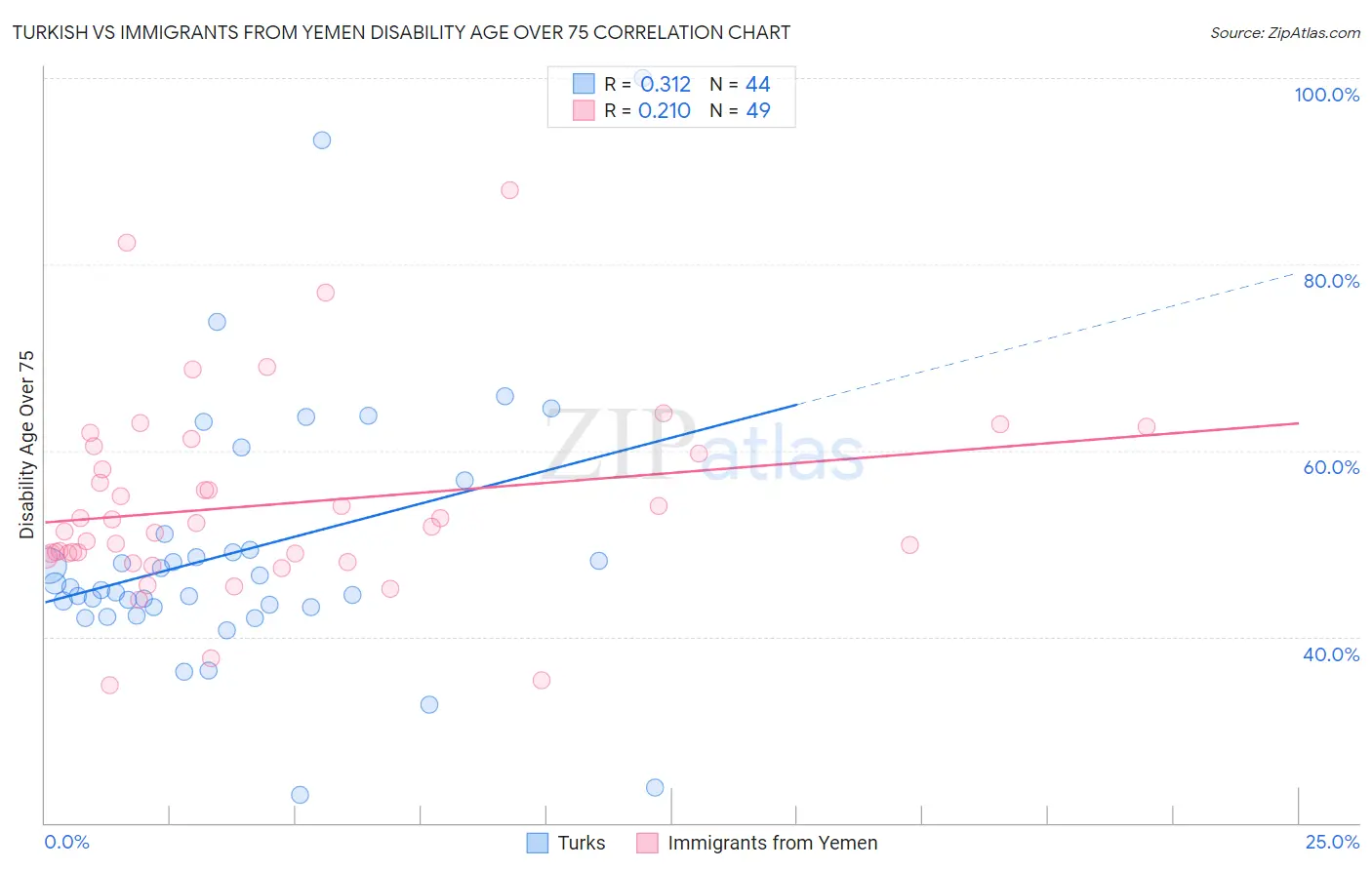 Turkish vs Immigrants from Yemen Disability Age Over 75