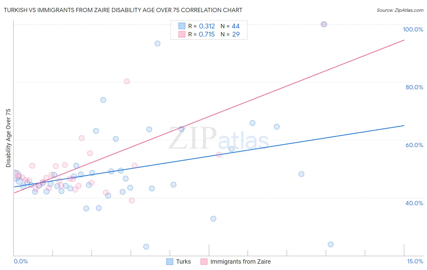 Turkish vs Immigrants from Zaire Disability Age Over 75