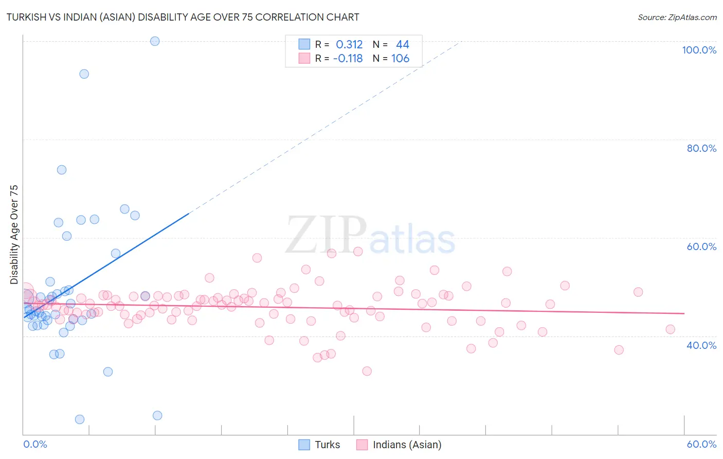 Turkish vs Indian (Asian) Disability Age Over 75