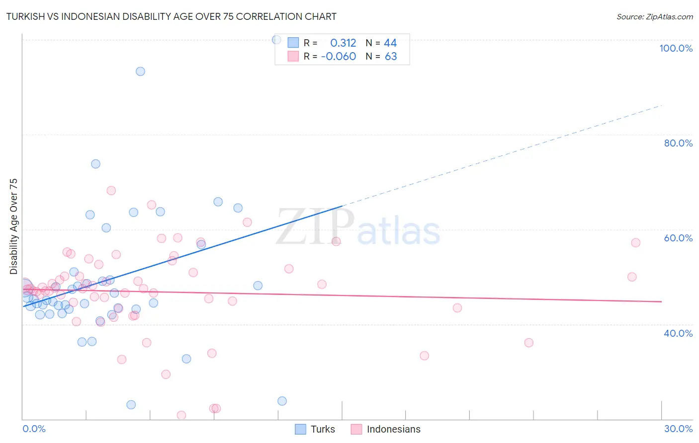 Turkish vs Indonesian Disability Age Over 75