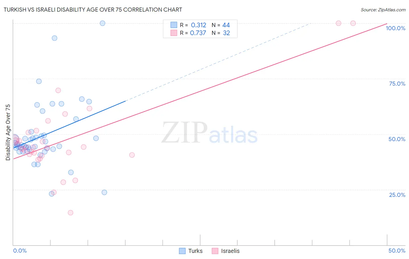 Turkish vs Israeli Disability Age Over 75
