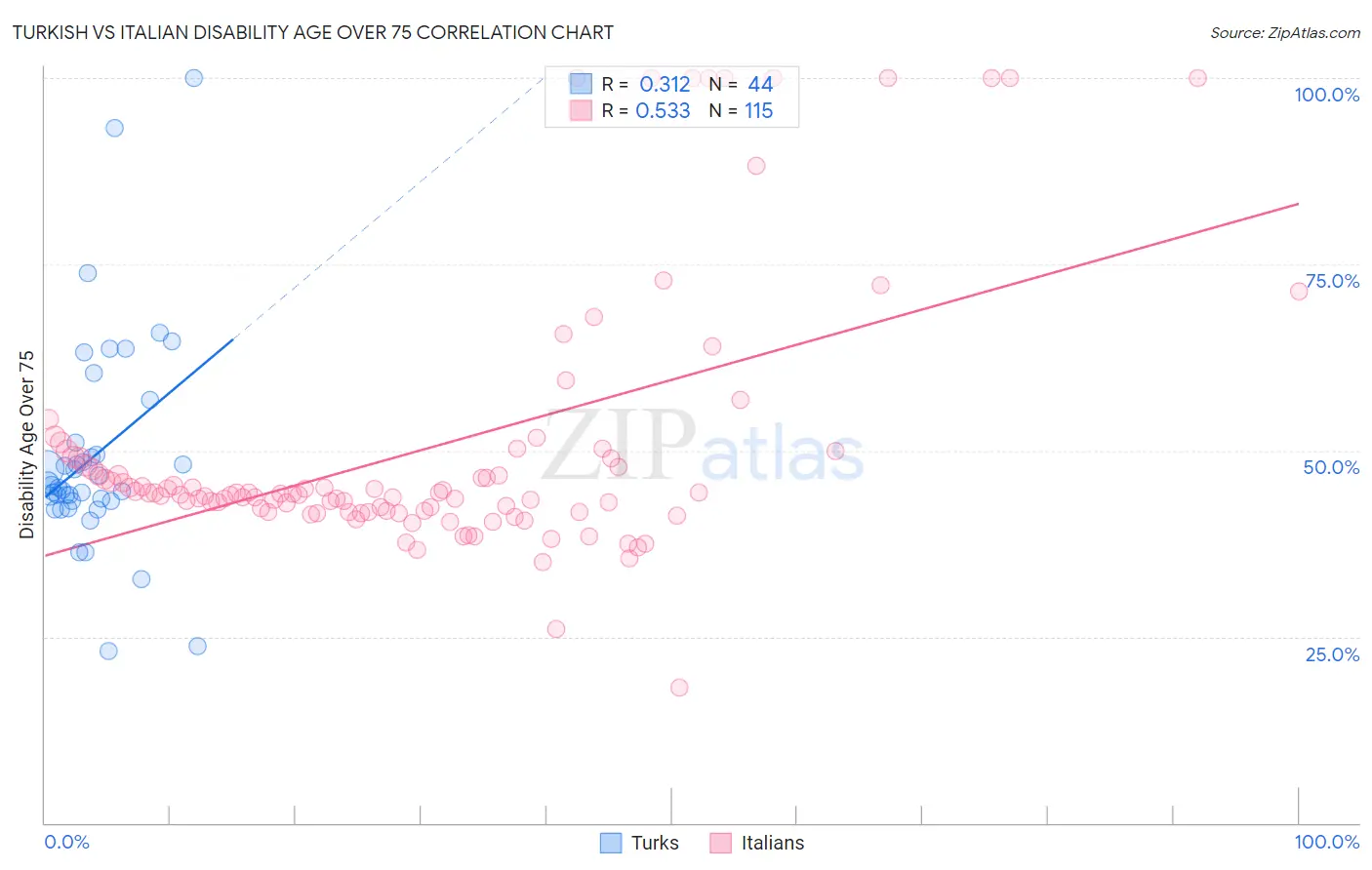 Turkish vs Italian Disability Age Over 75