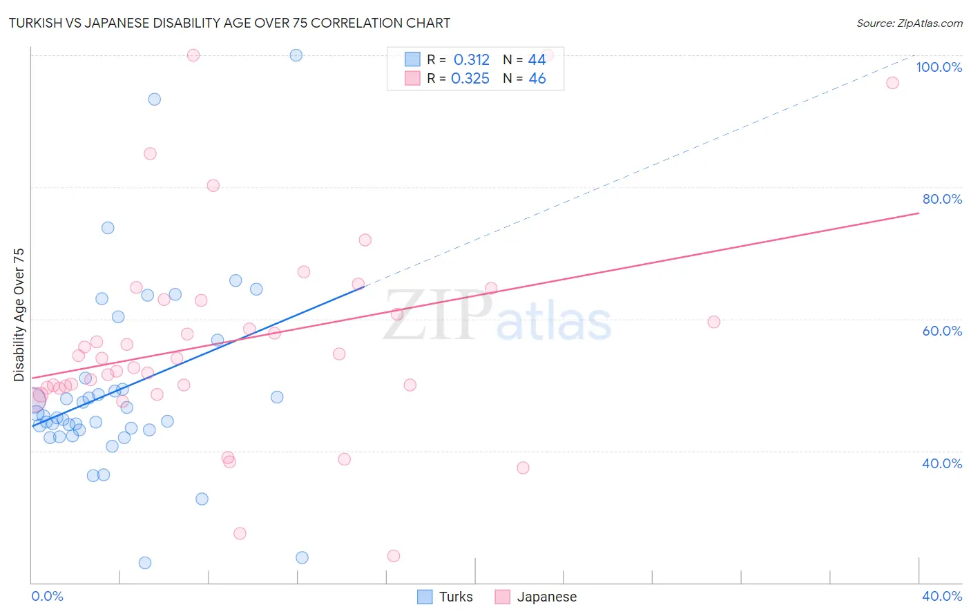 Turkish vs Japanese Disability Age Over 75