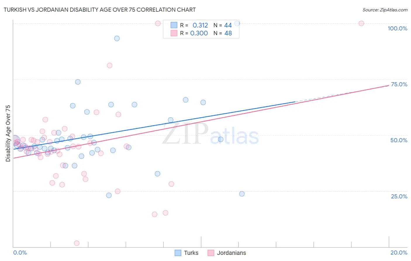 Turkish vs Jordanian Disability Age Over 75