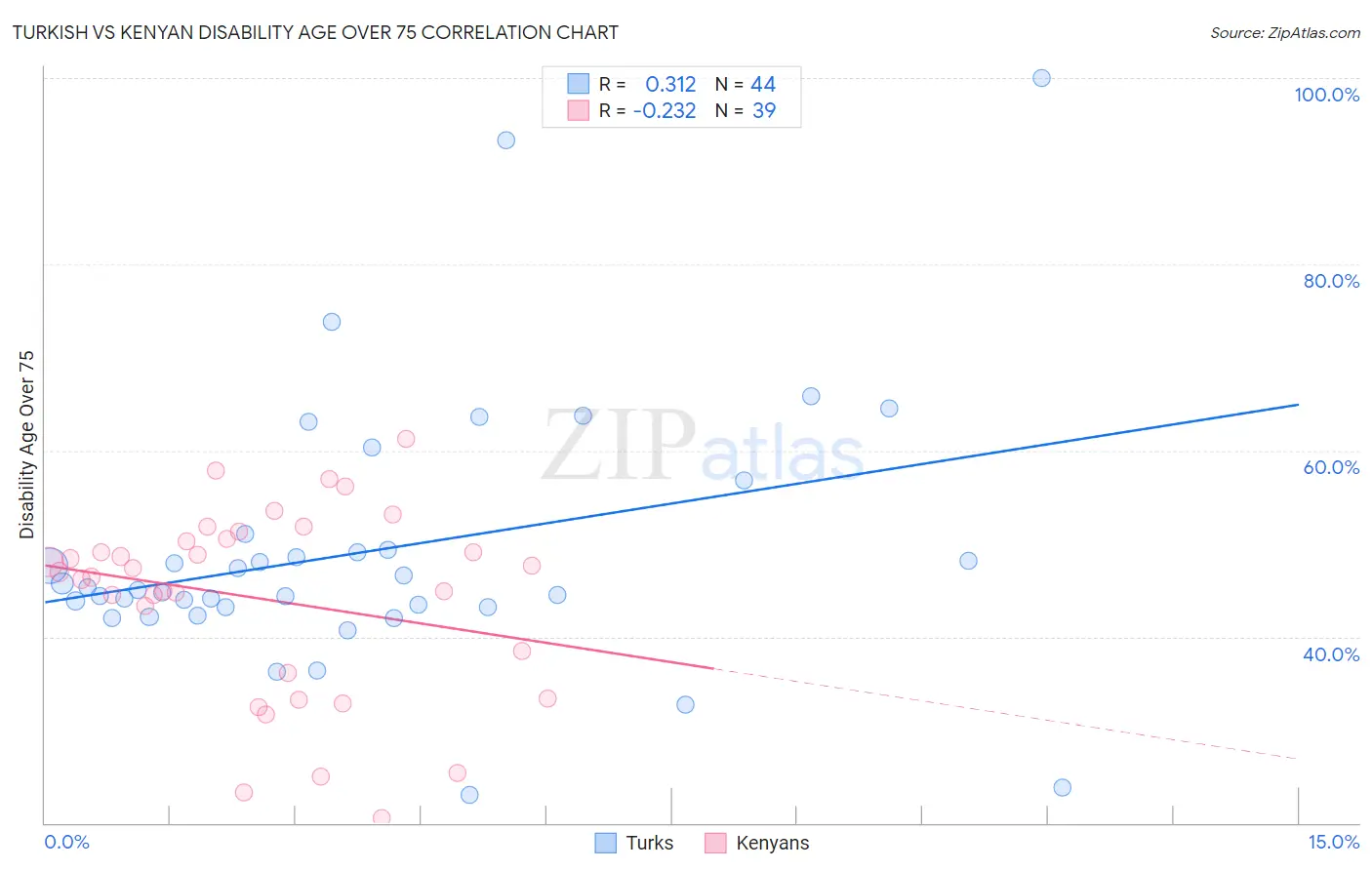 Turkish vs Kenyan Disability Age Over 75