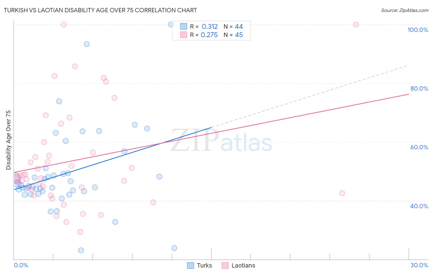 Turkish vs Laotian Disability Age Over 75