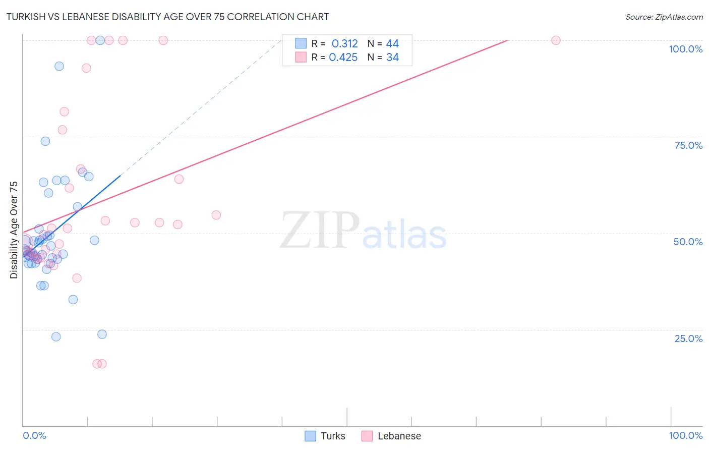 Turkish vs Lebanese Disability Age Over 75