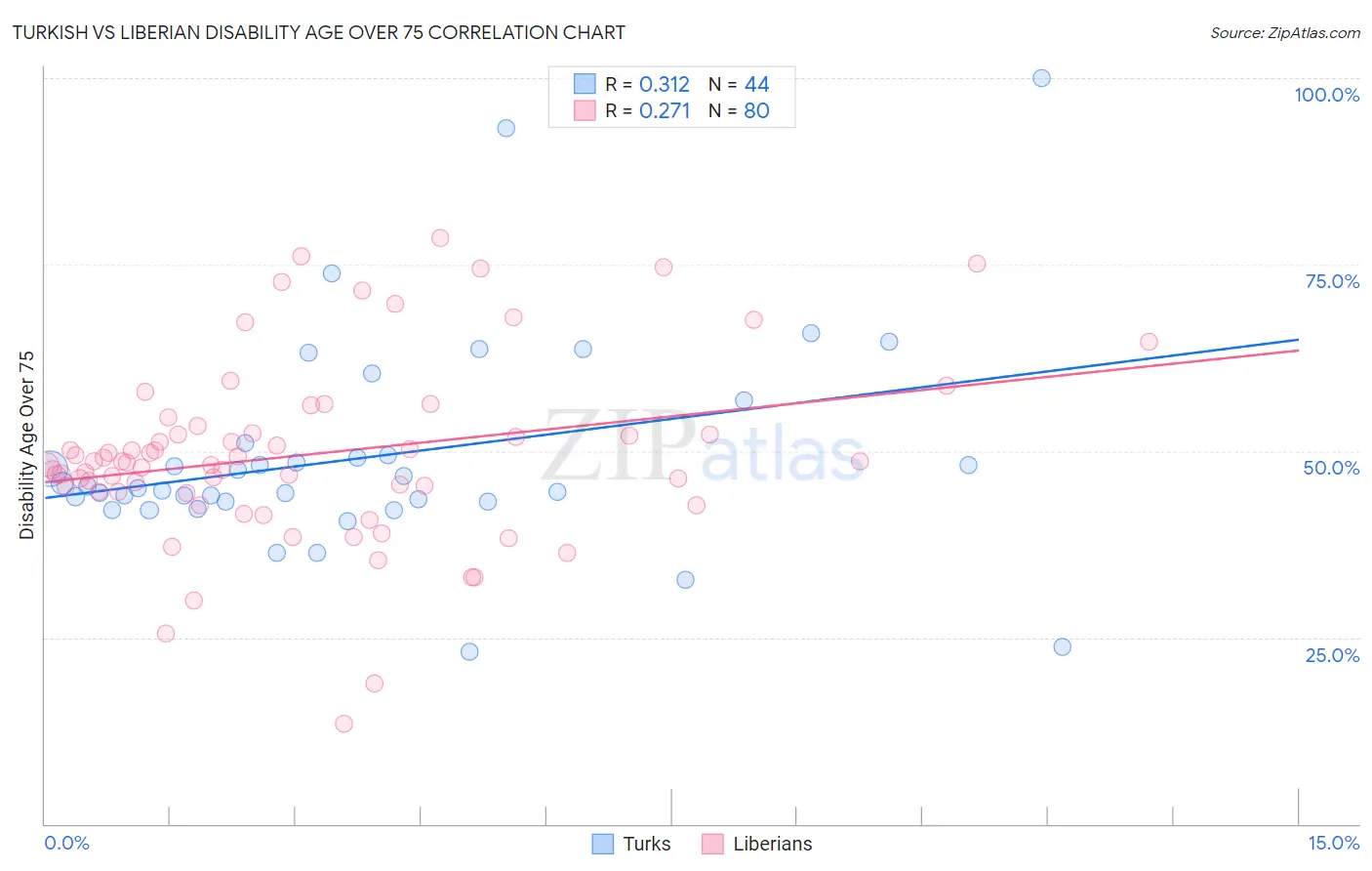 Turkish vs Liberian Disability Age Over 75