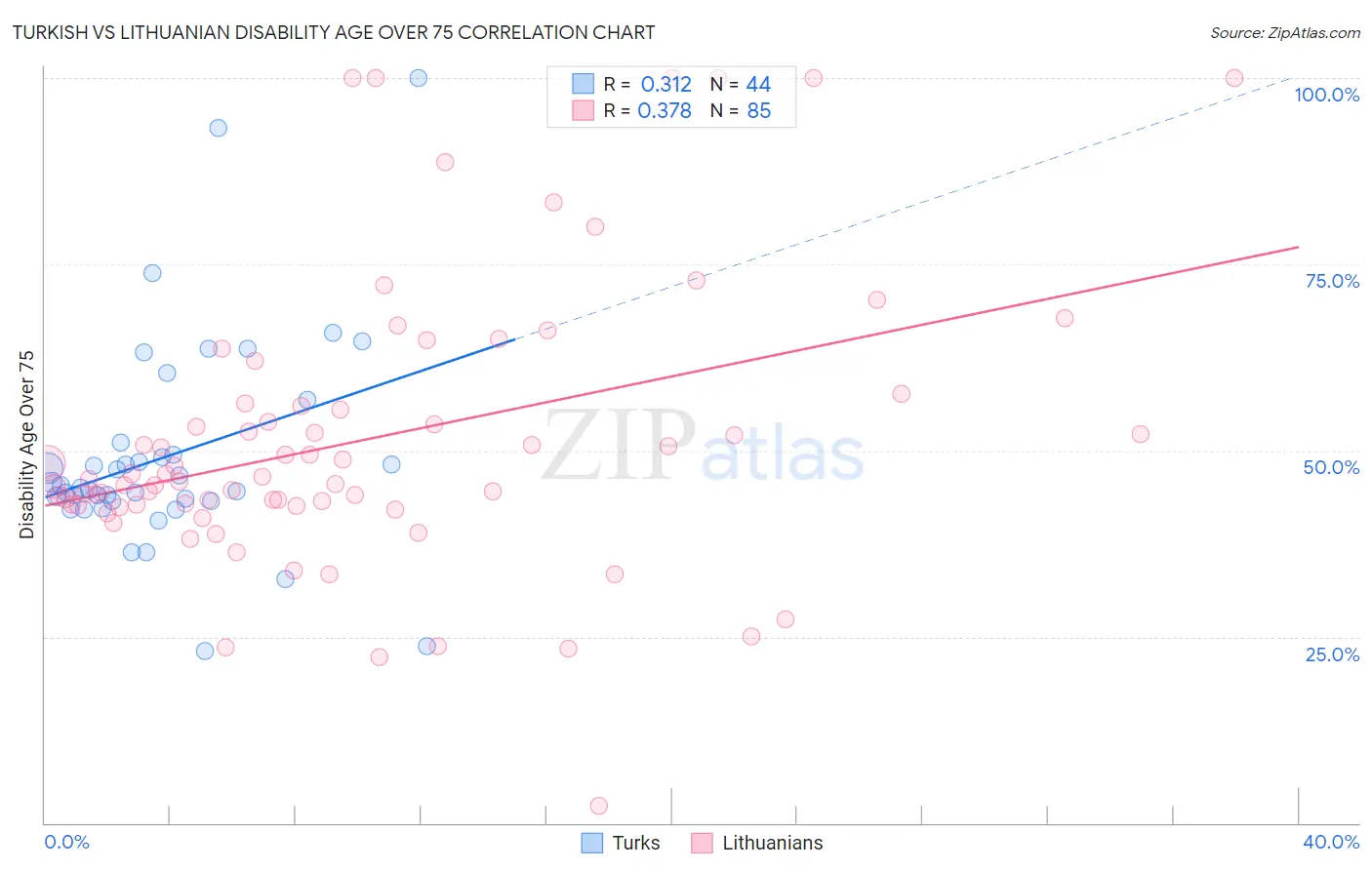 Turkish vs Lithuanian Disability Age Over 75