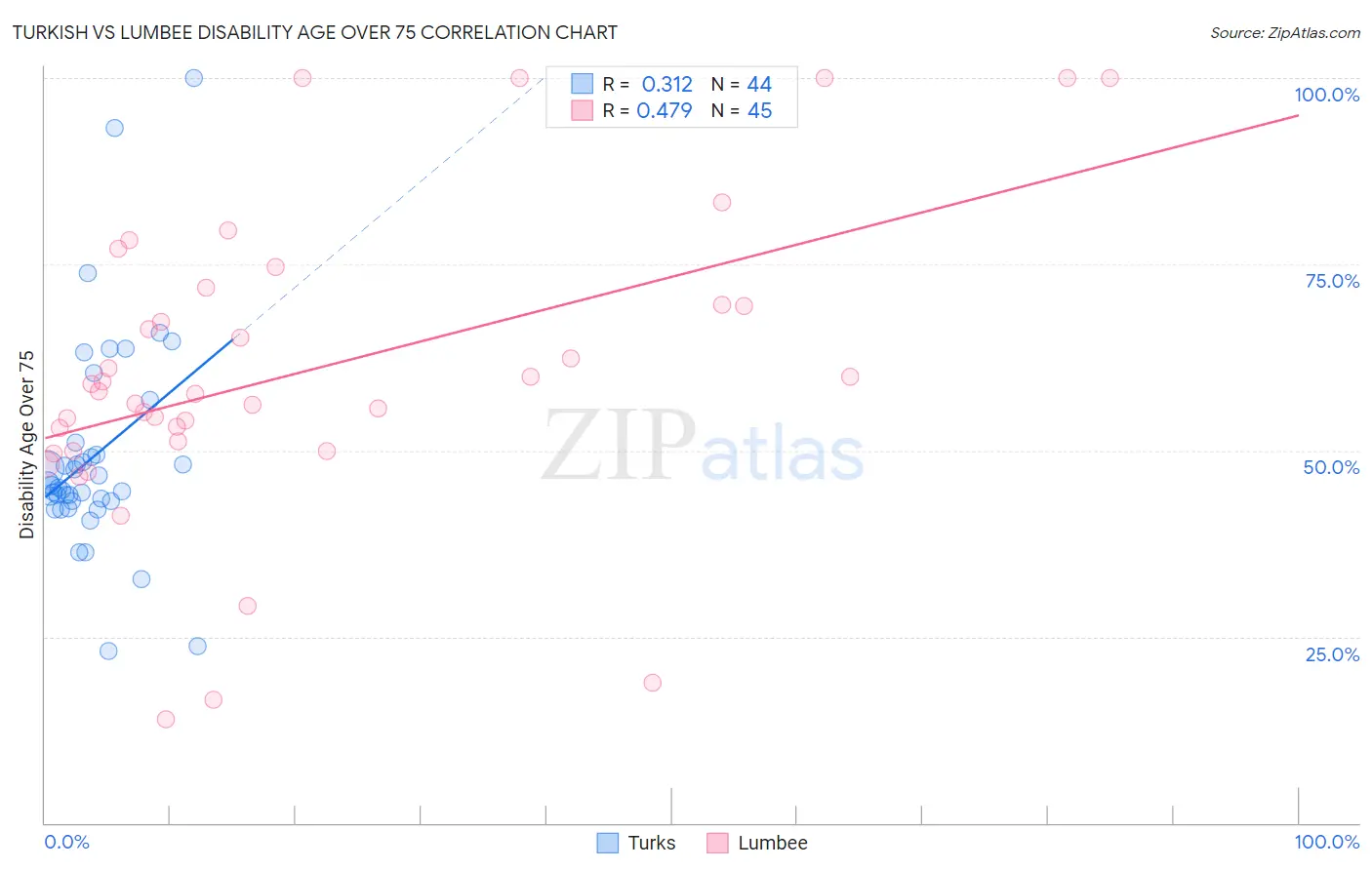 Turkish vs Lumbee Disability Age Over 75