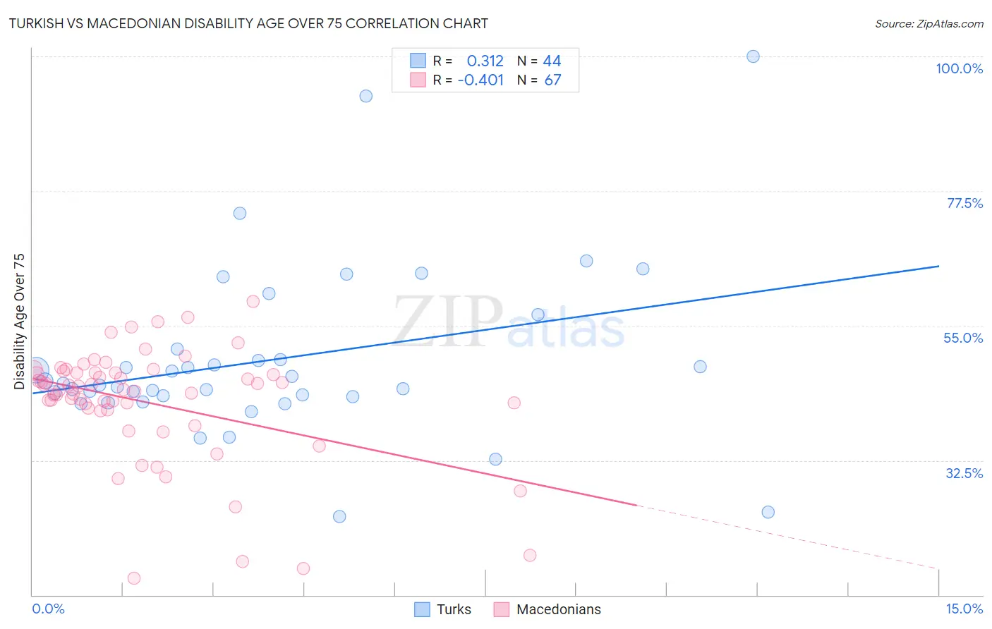 Turkish vs Macedonian Disability Age Over 75