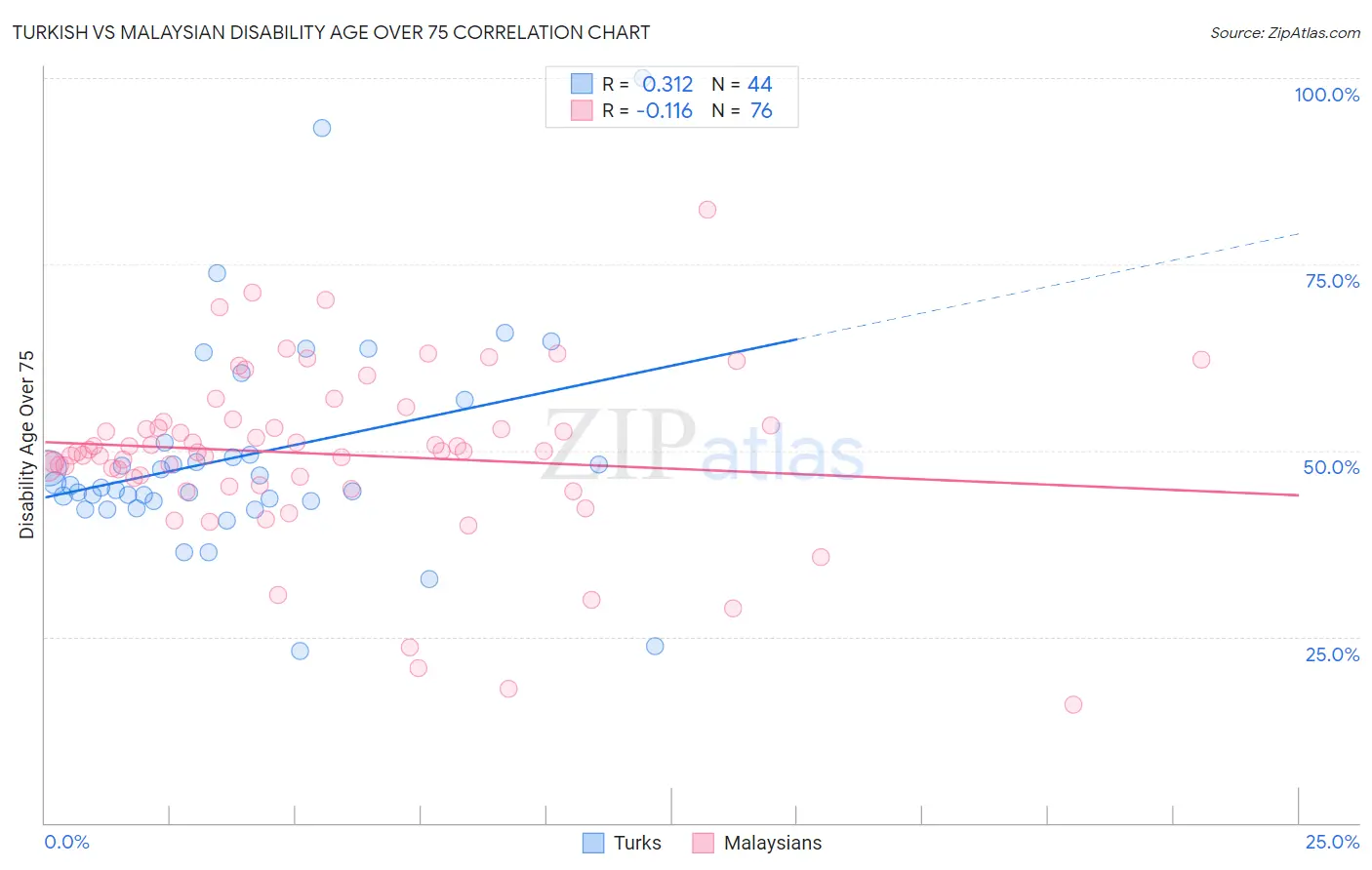 Turkish vs Malaysian Disability Age Over 75