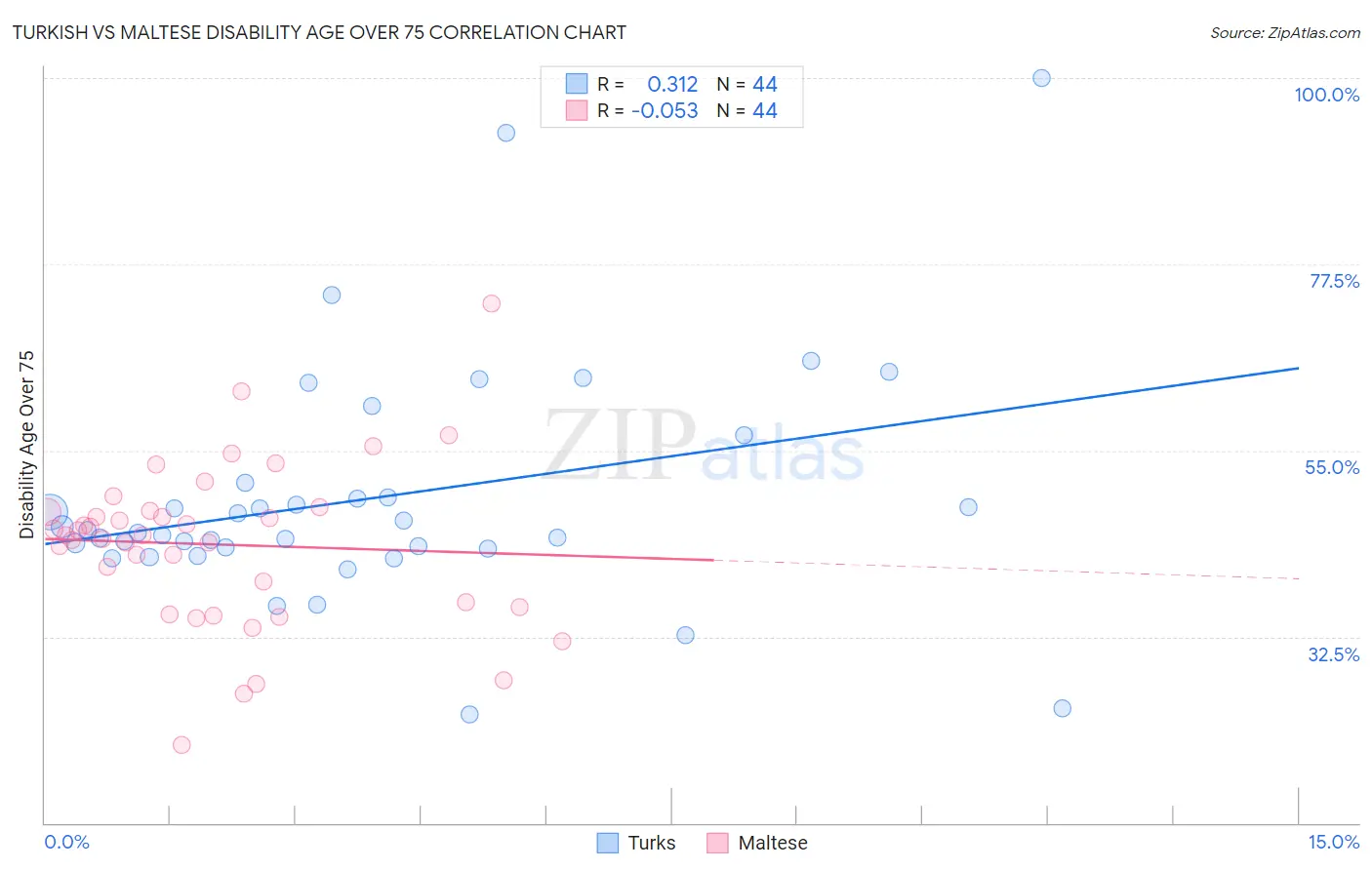 Turkish vs Maltese Disability Age Over 75