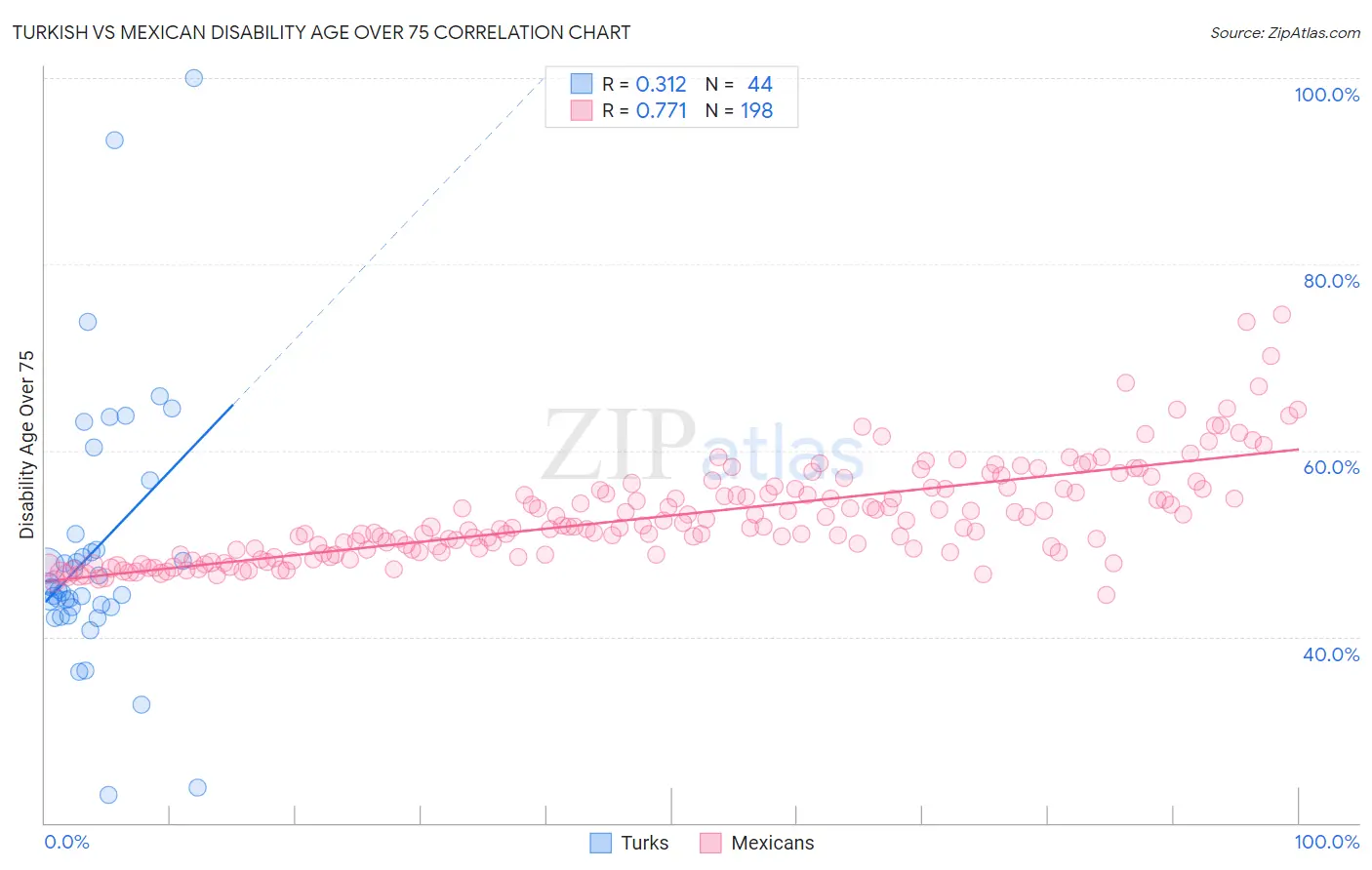 Turkish vs Mexican Disability Age Over 75