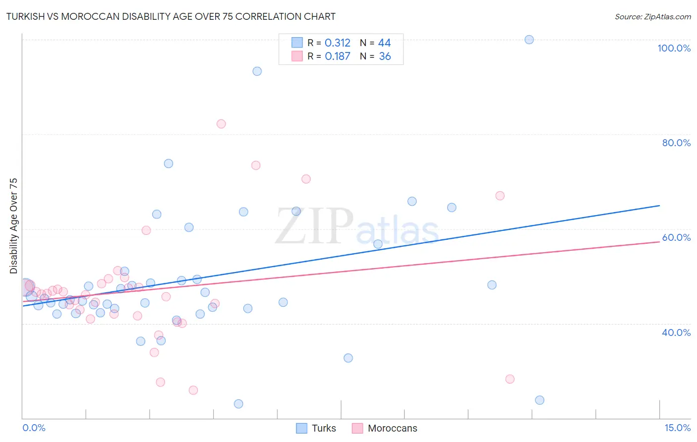 Turkish vs Moroccan Disability Age Over 75