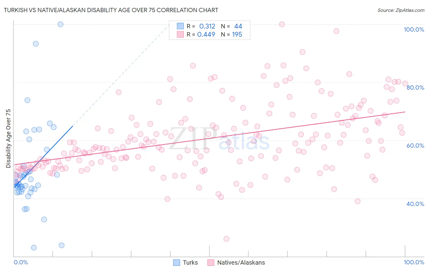 Turkish vs Native/Alaskan Disability Age Over 75