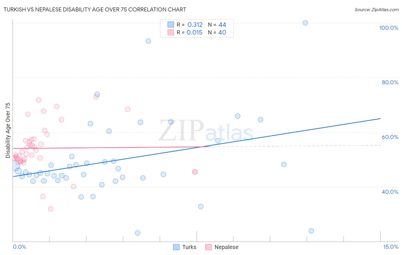 Turkish vs Nepalese Disability Age Over 75