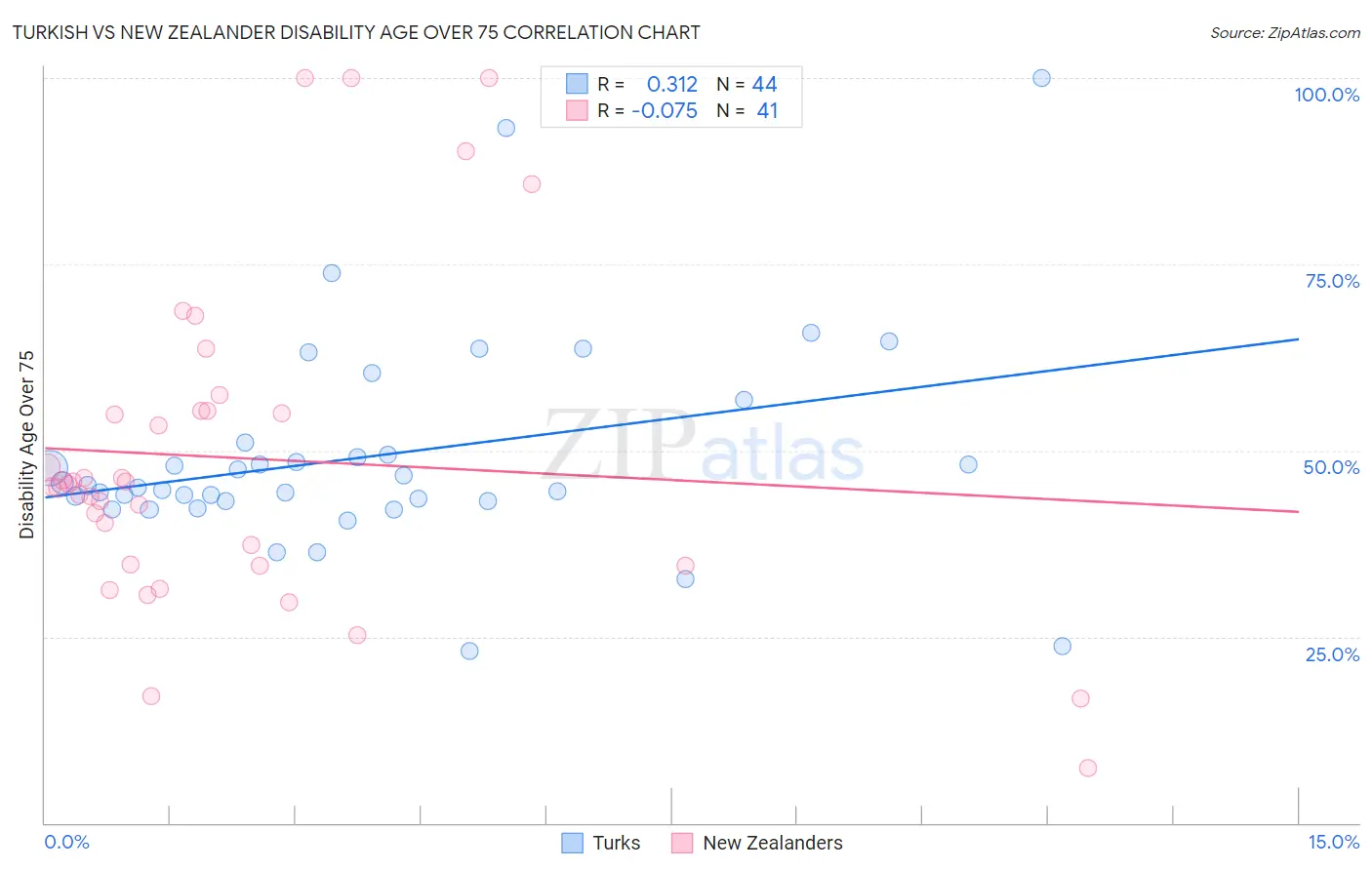 Turkish vs New Zealander Disability Age Over 75
