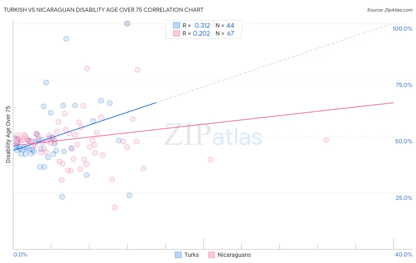 Turkish vs Nicaraguan Disability Age Over 75