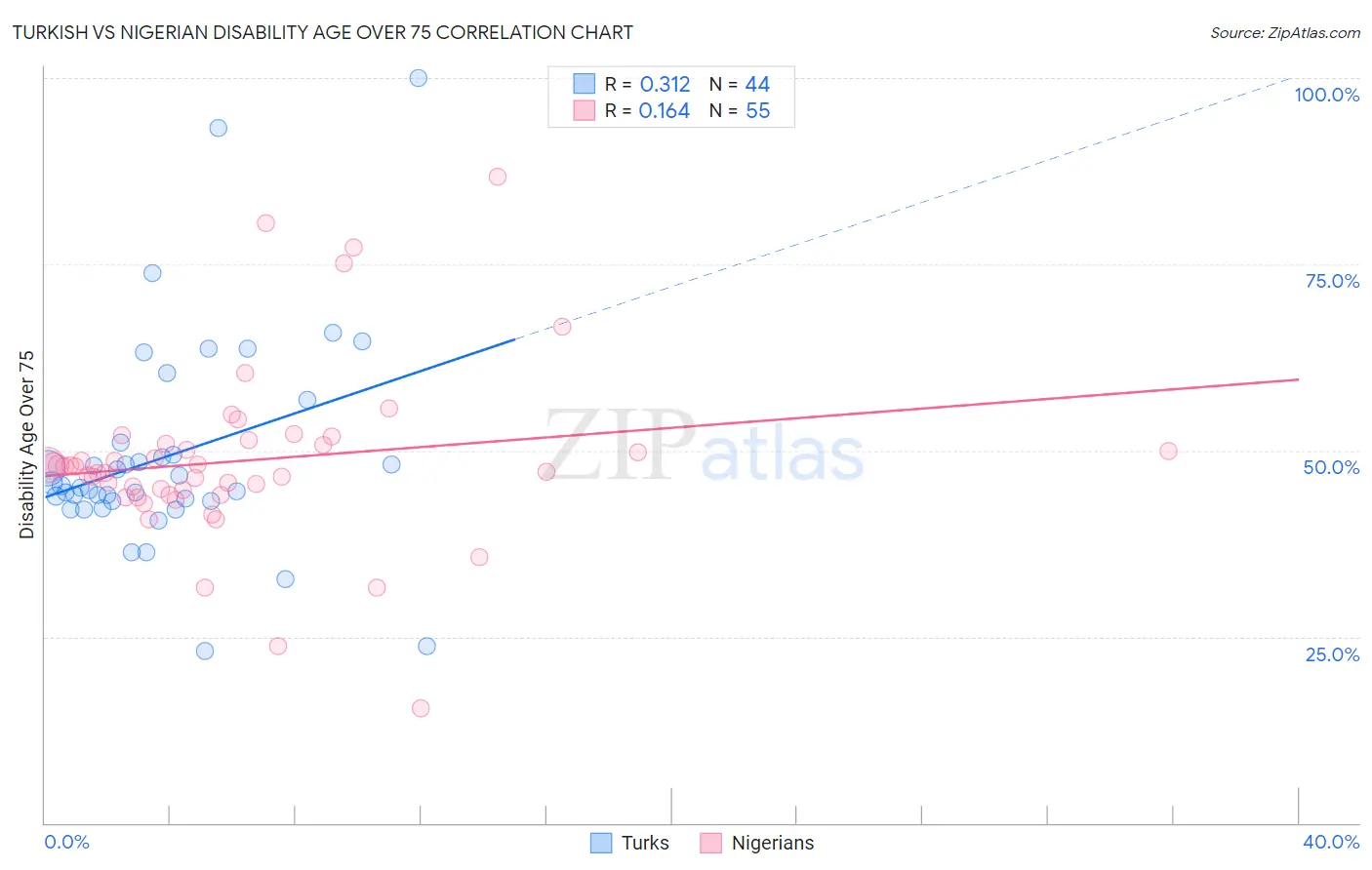 Turkish vs Nigerian Disability Age Over 75