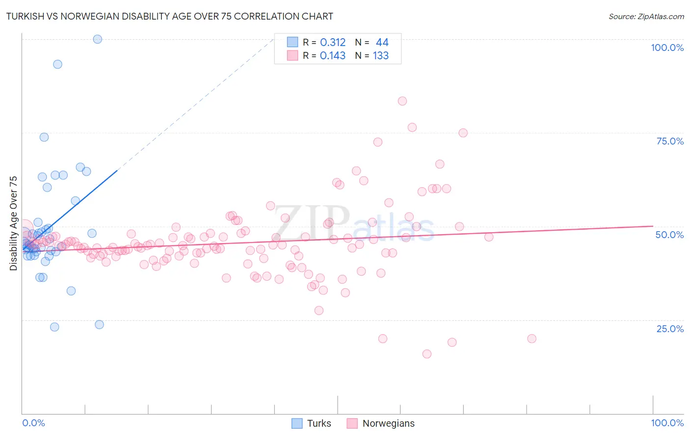 Turkish vs Norwegian Disability Age Over 75