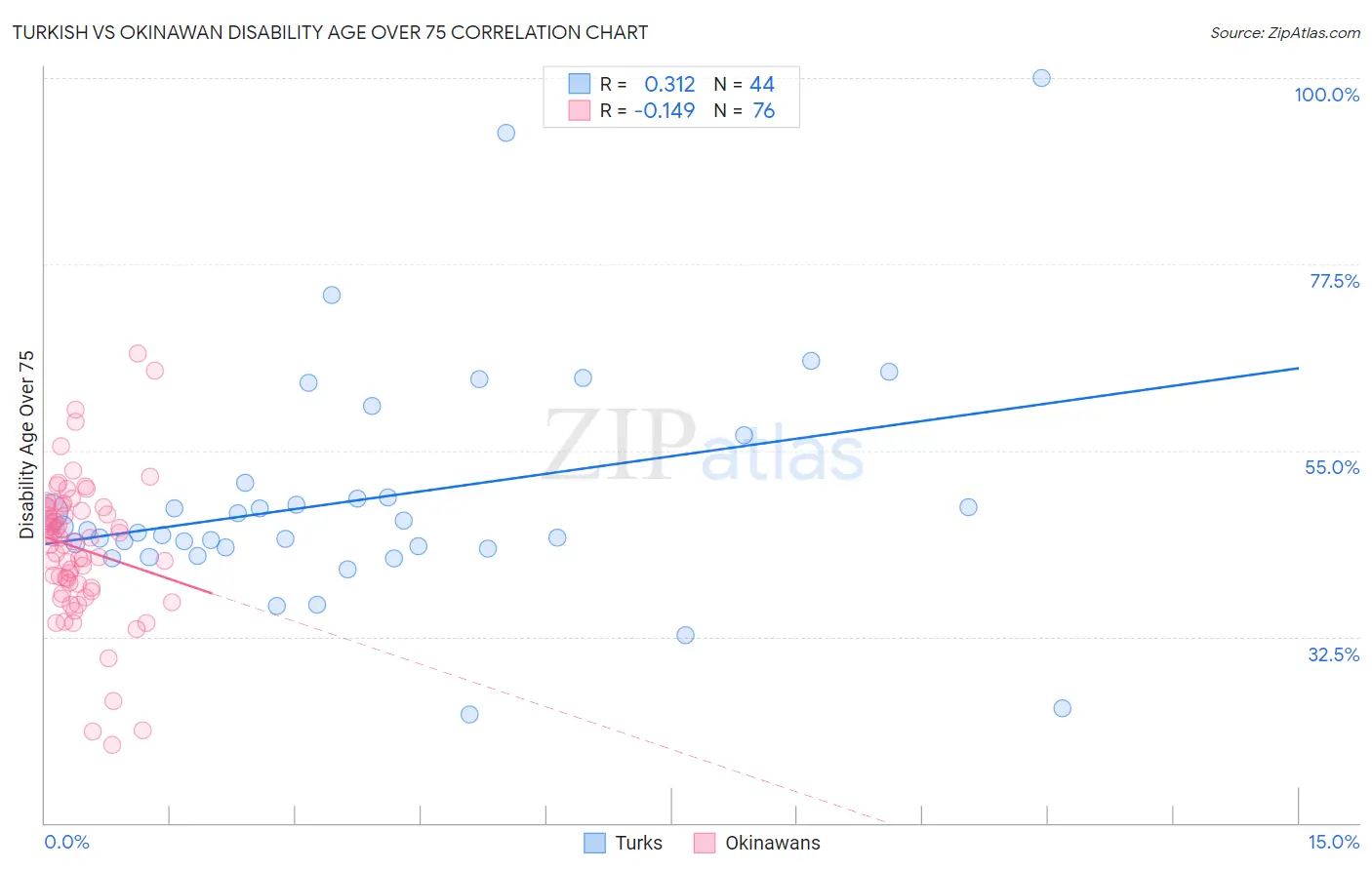 Turkish vs Okinawan Disability Age Over 75