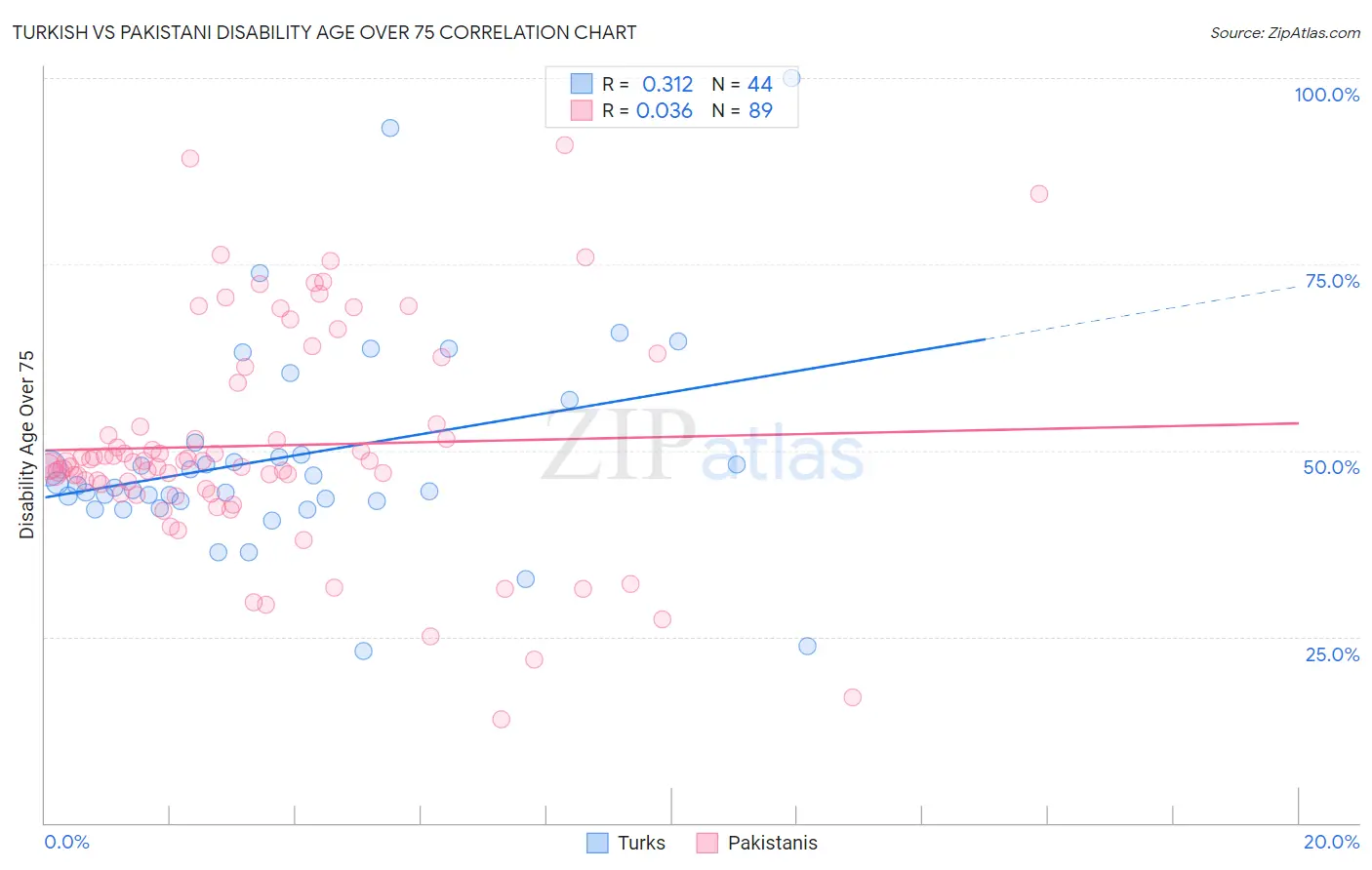 Turkish vs Pakistani Disability Age Over 75