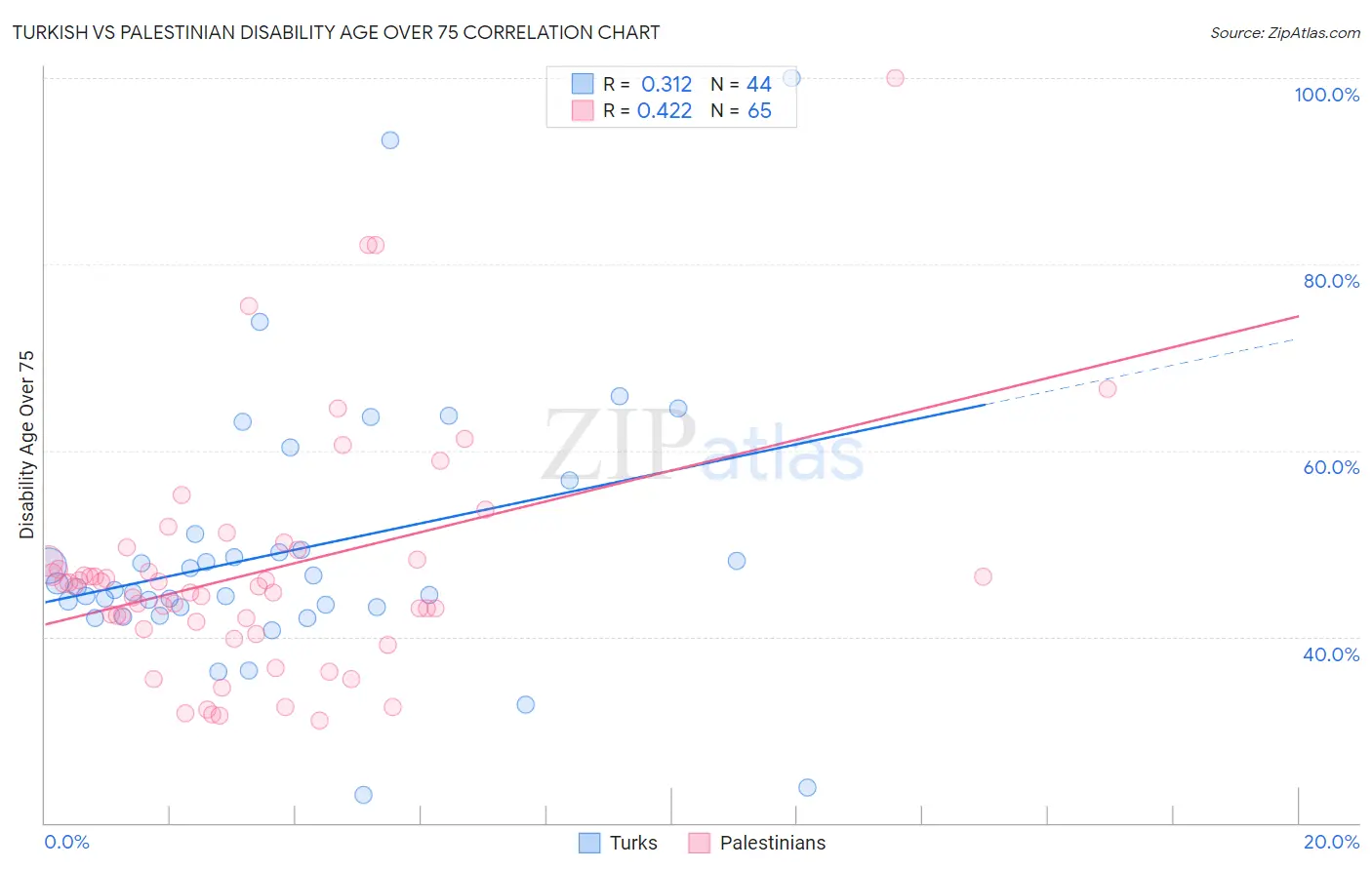 Turkish vs Palestinian Disability Age Over 75