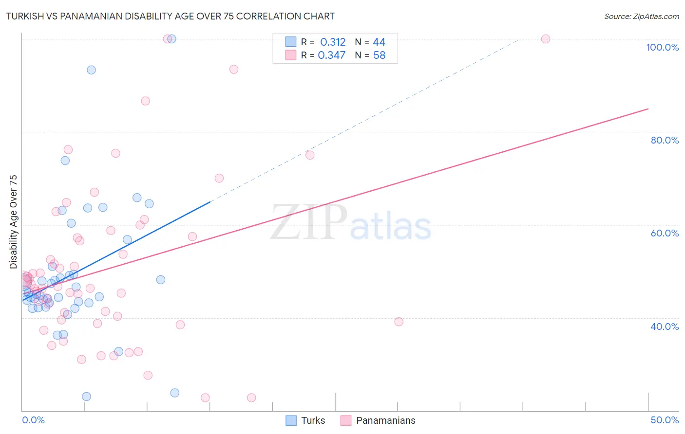 Turkish vs Panamanian Disability Age Over 75