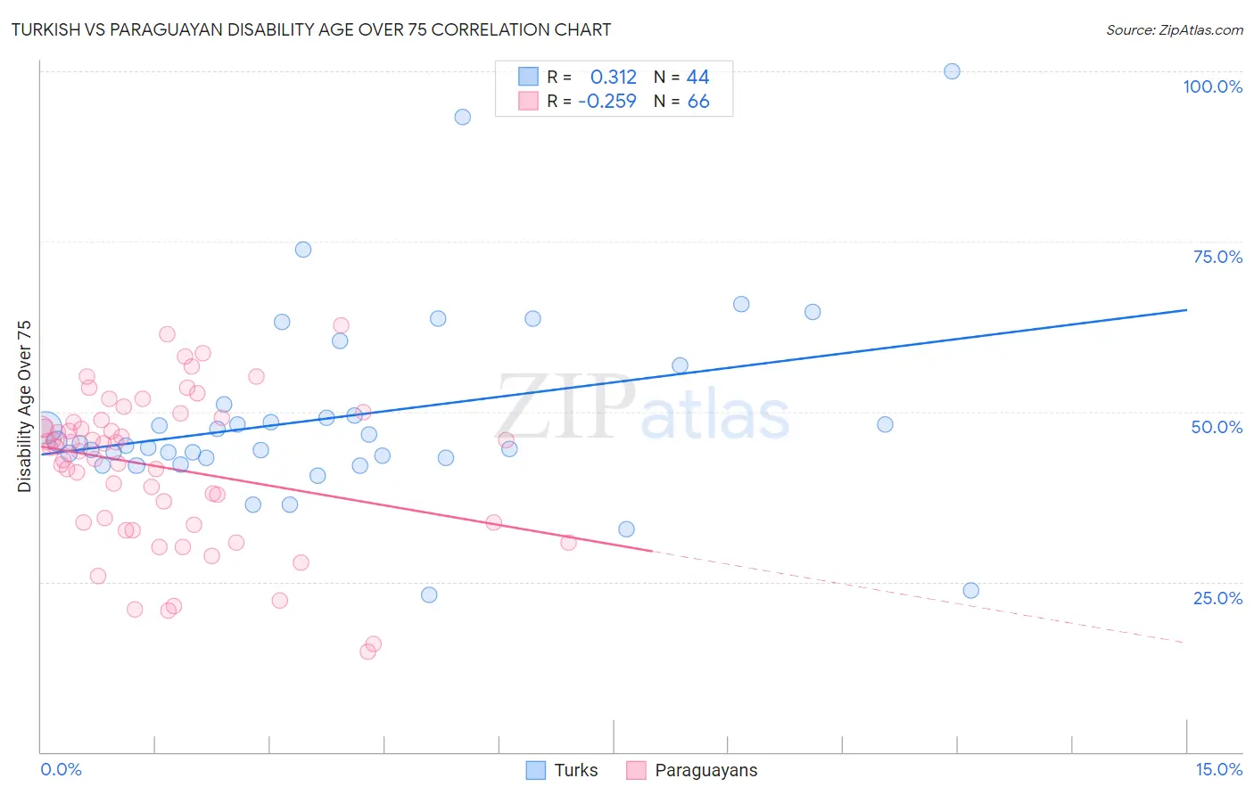 Turkish vs Paraguayan Disability Age Over 75