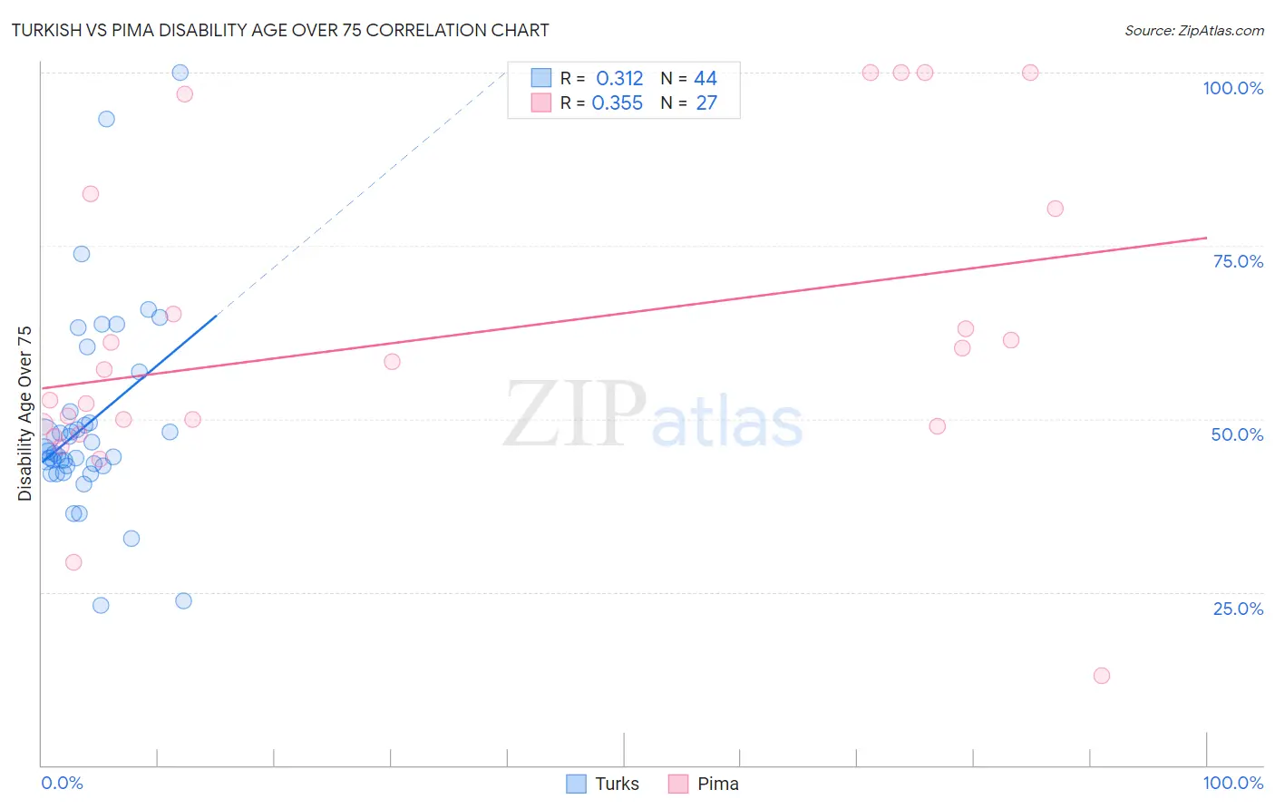Turkish vs Pima Disability Age Over 75