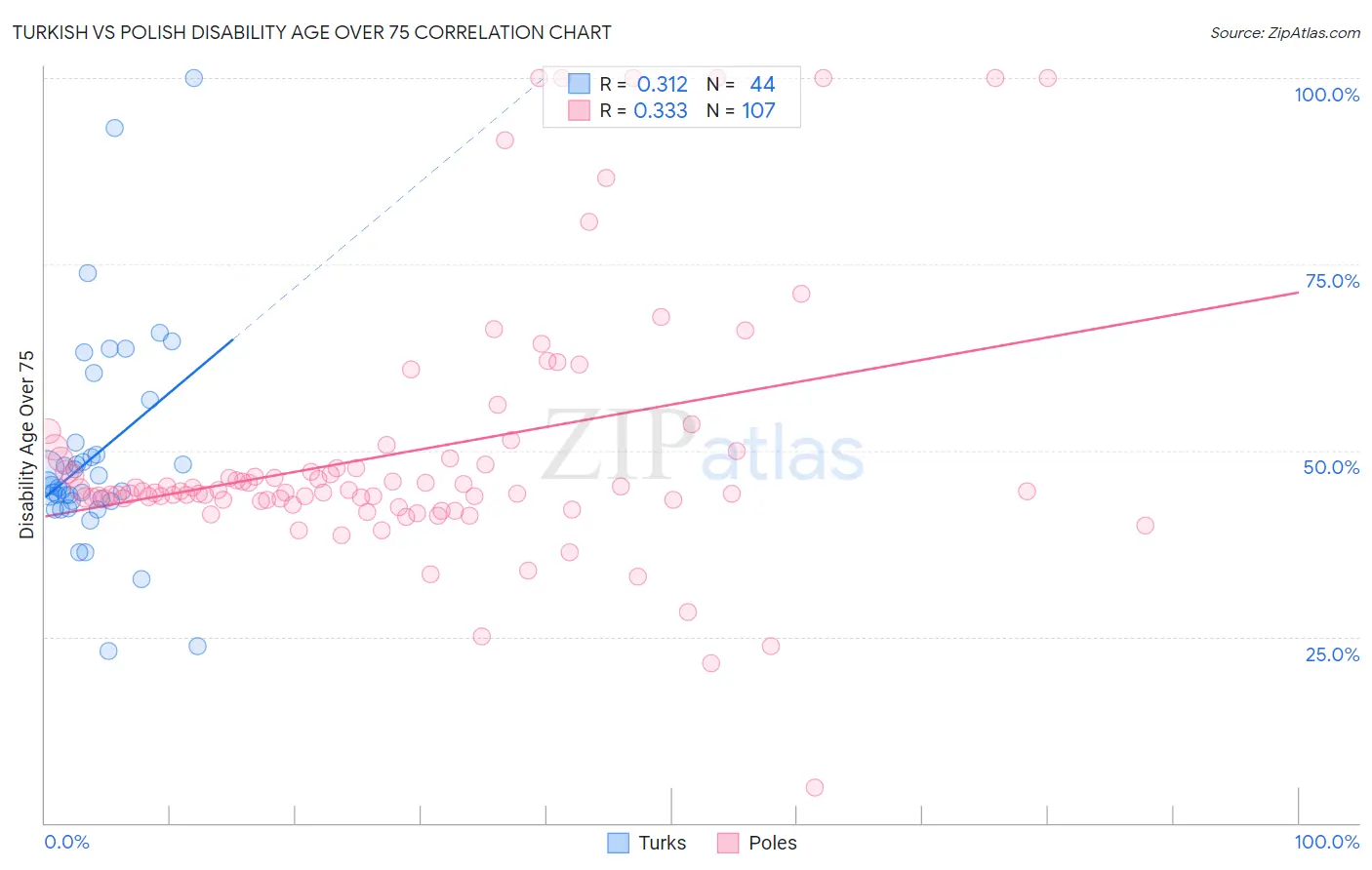 Turkish vs Polish Disability Age Over 75