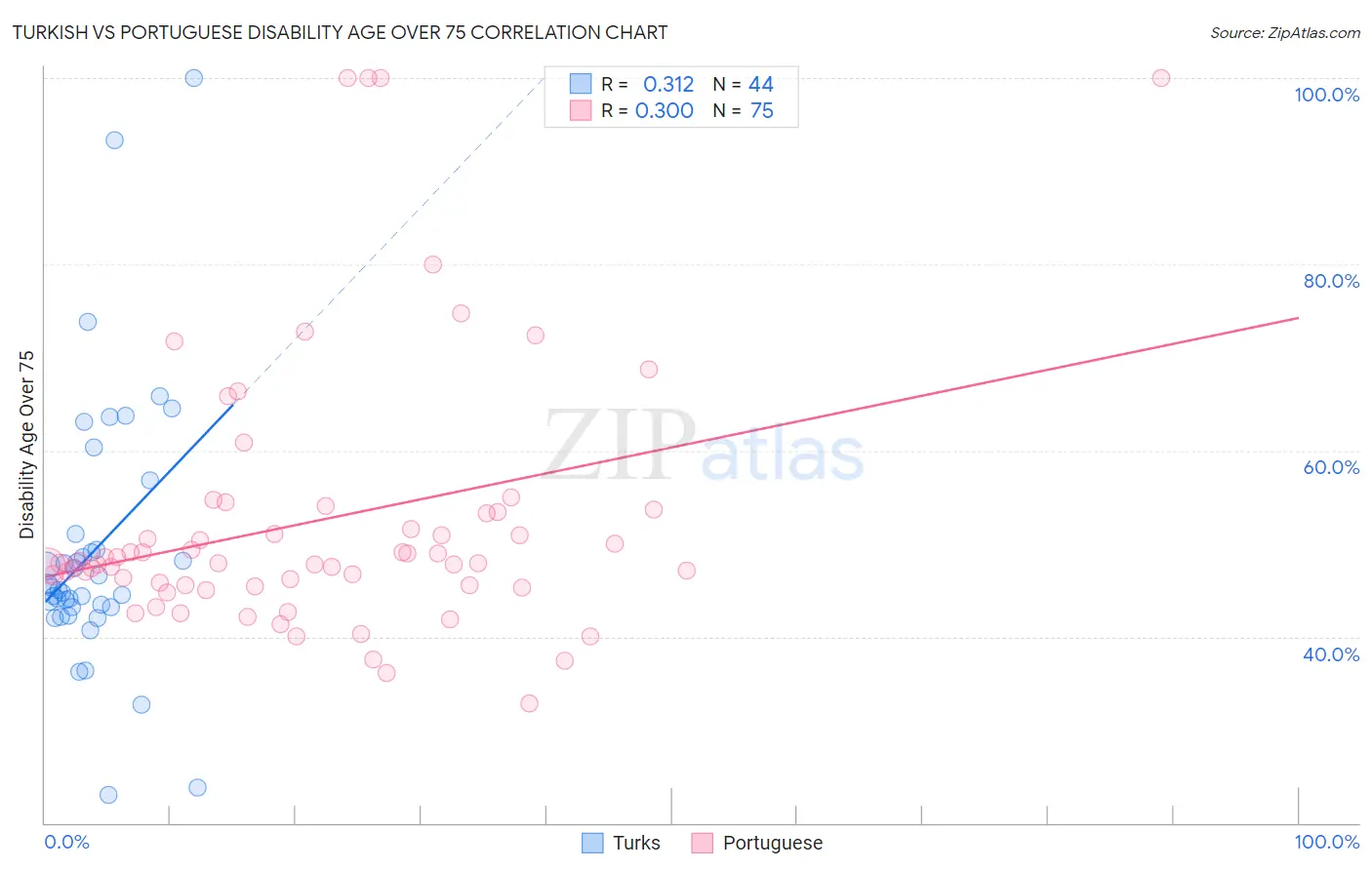 Turkish vs Portuguese Disability Age Over 75