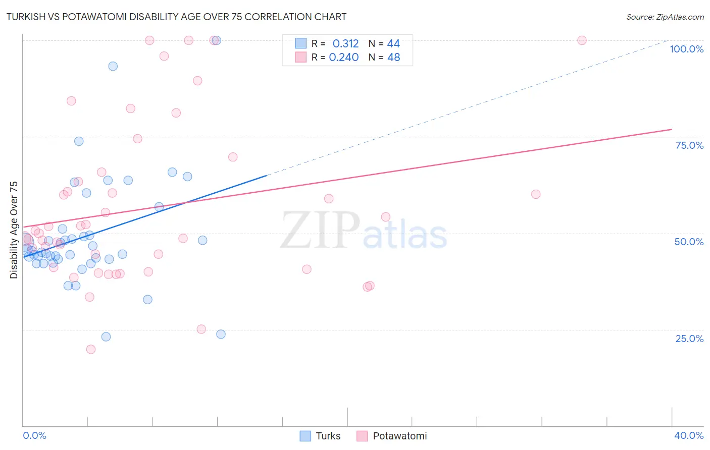 Turkish vs Potawatomi Disability Age Over 75