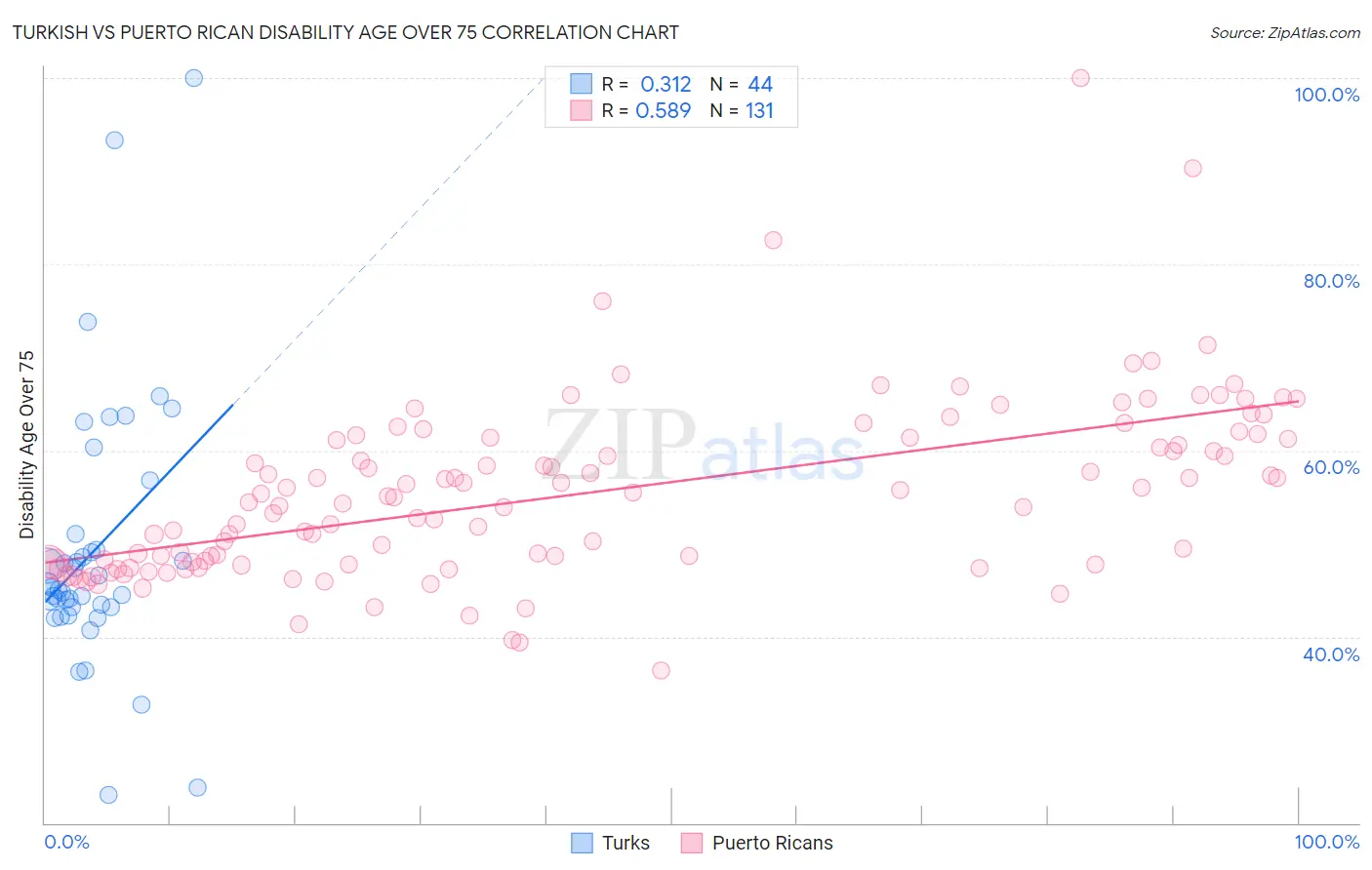 Turkish vs Puerto Rican Disability Age Over 75