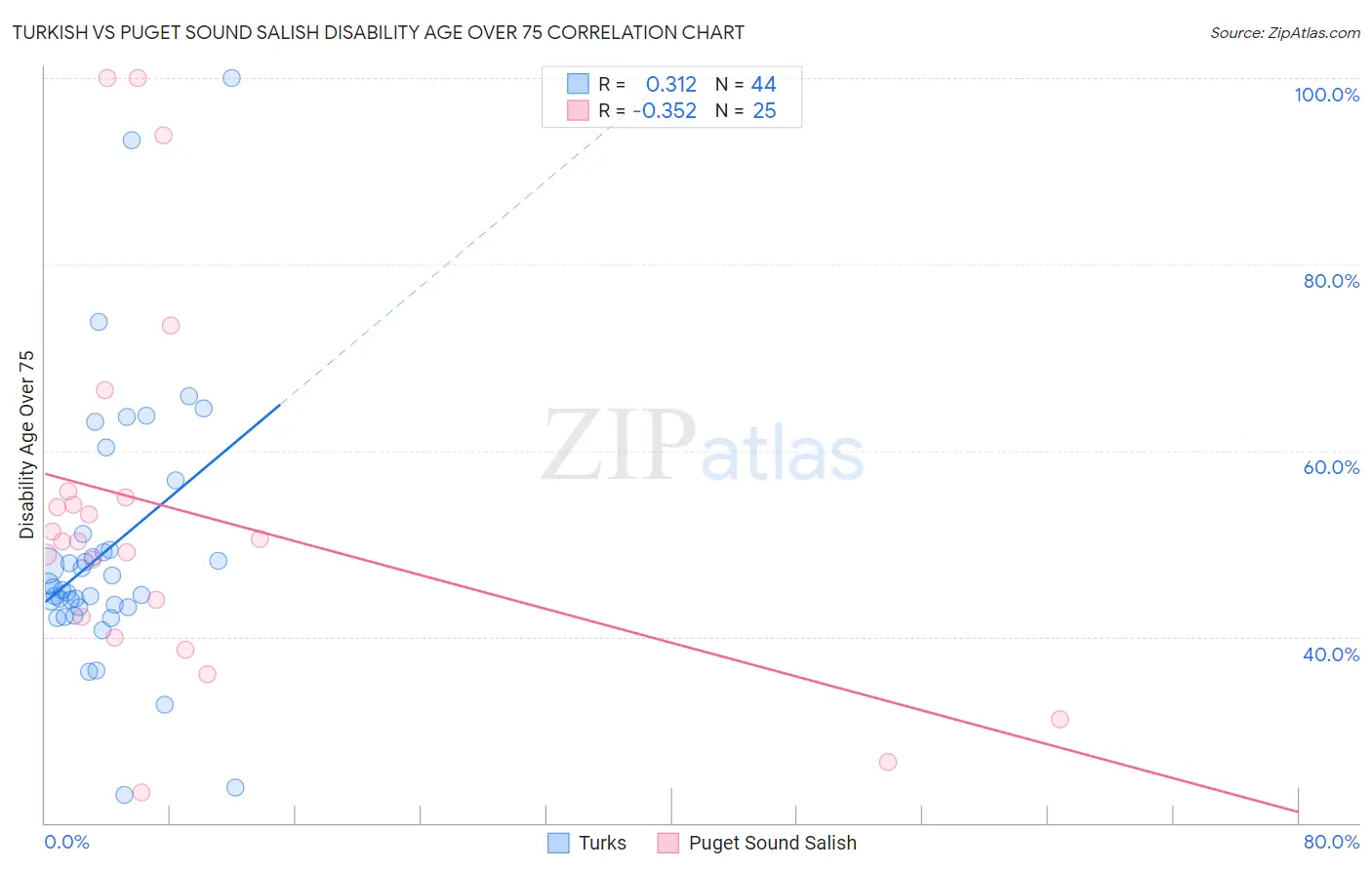 Turkish vs Puget Sound Salish Disability Age Over 75