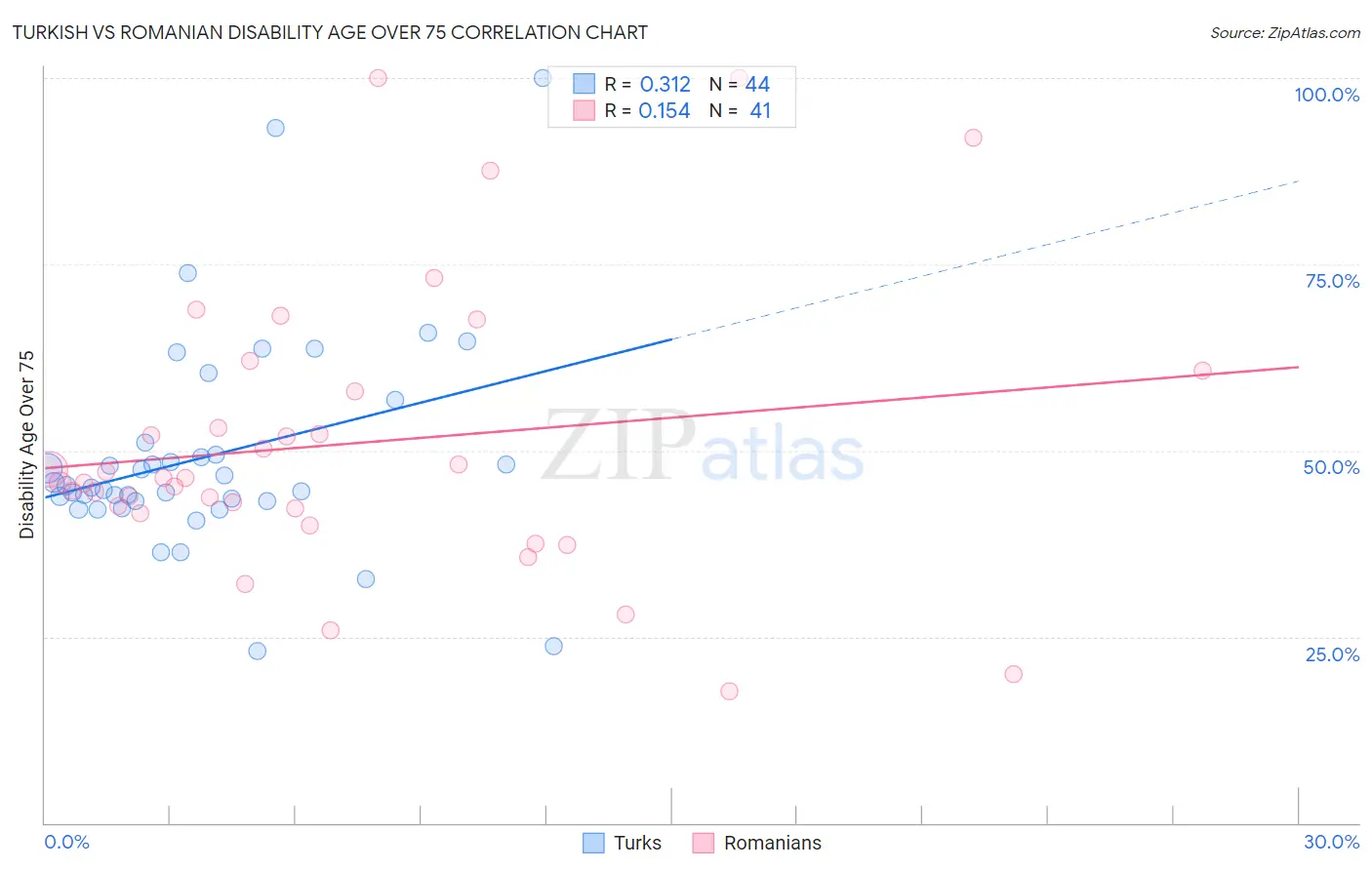 Turkish vs Romanian Disability Age Over 75